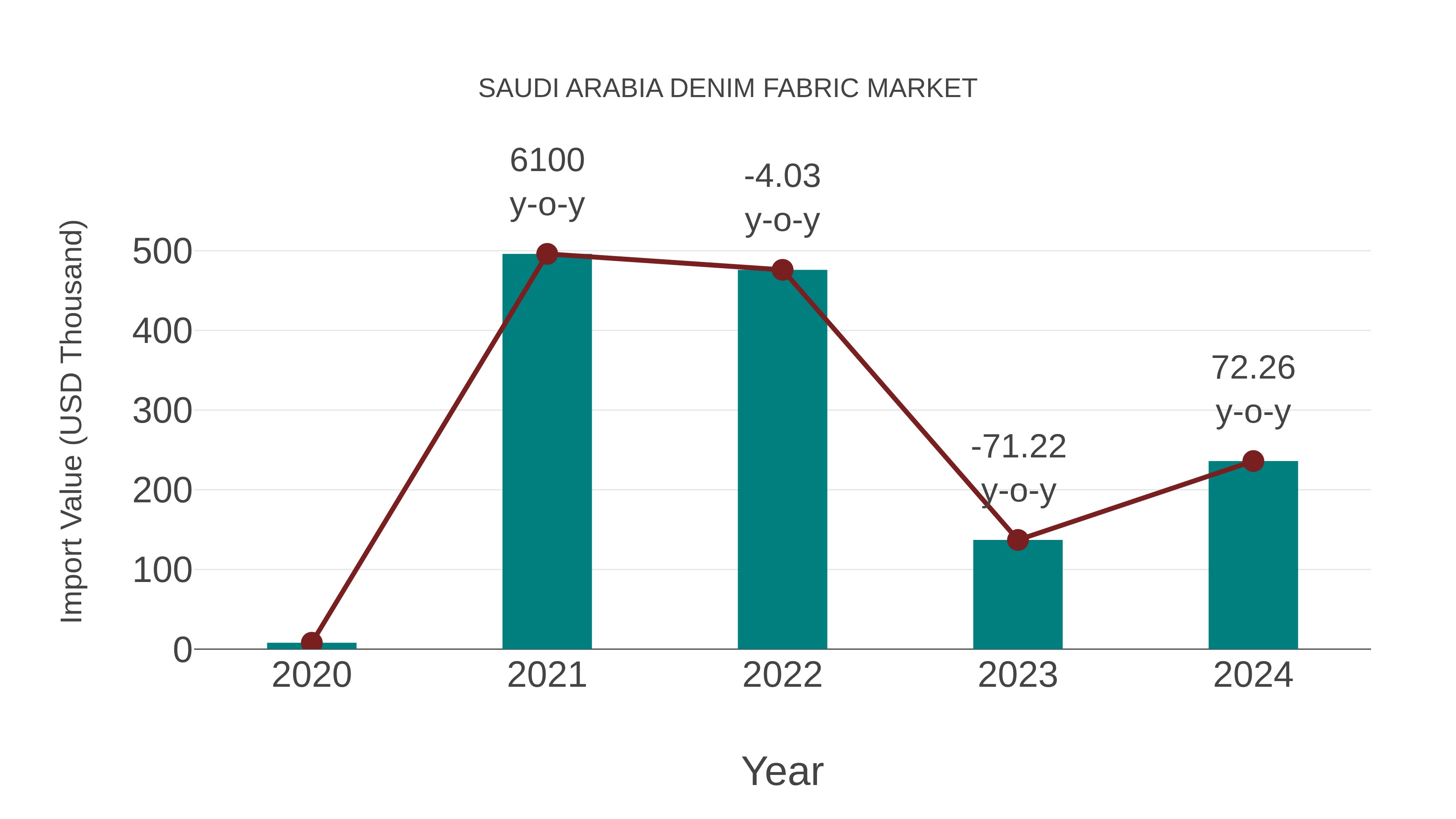  Saudi Arabia Denim Fabric Market: Import Trend Analysis