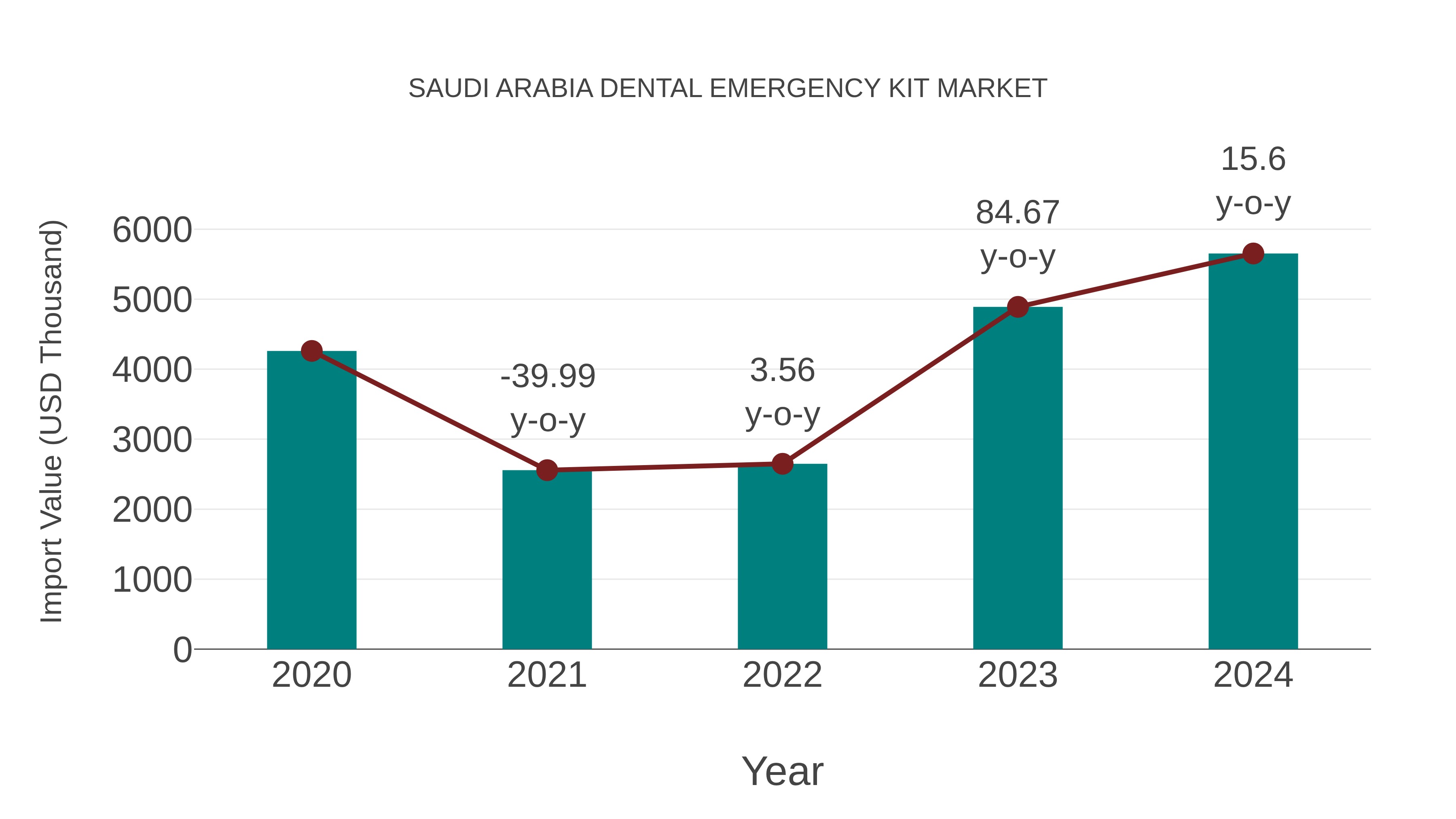 Saudi Arabia Dental Emergency Kit Market: Import Trend Analysis