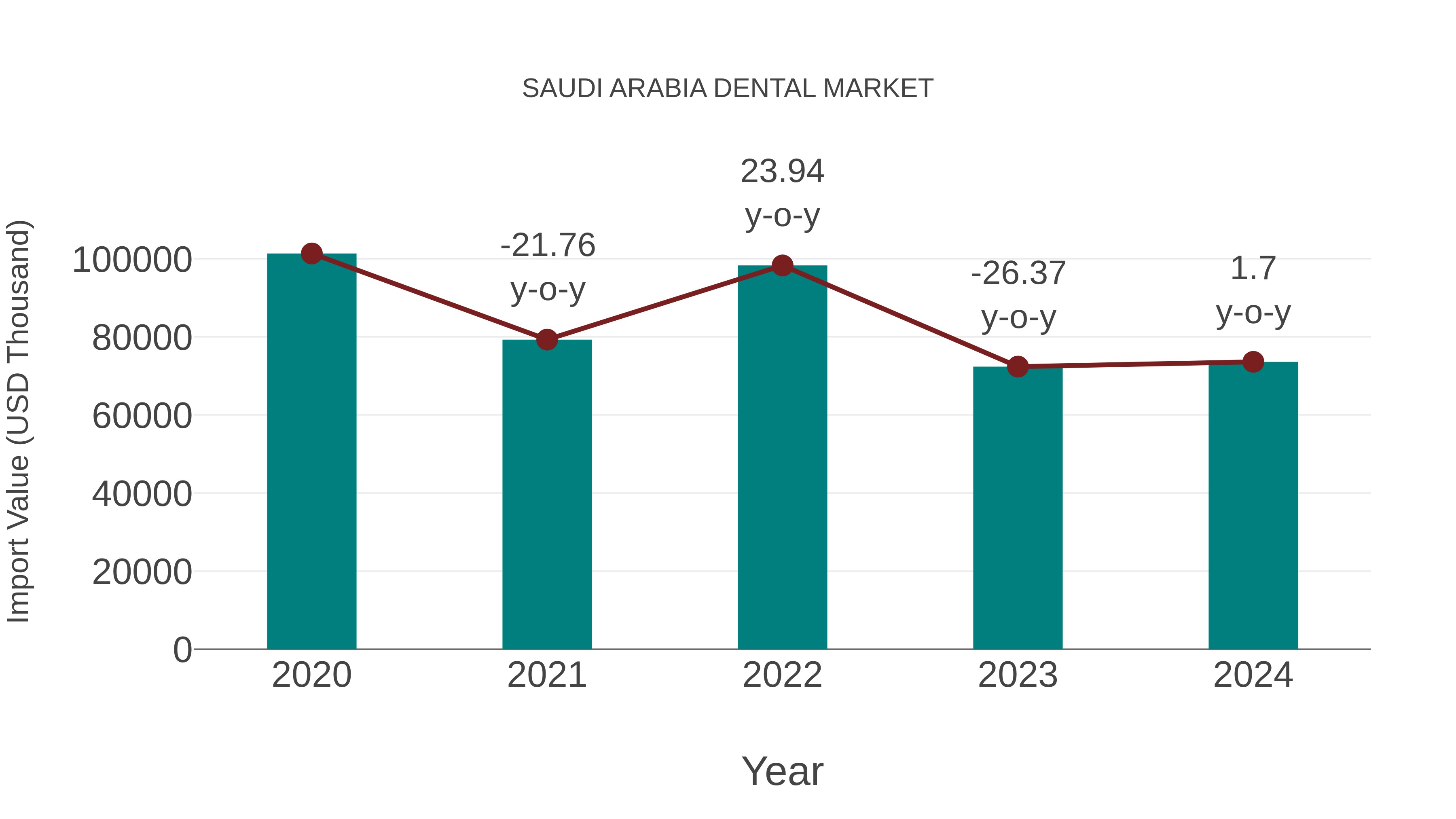  Saudi Arabia Dental Market: Import Trend Analysis