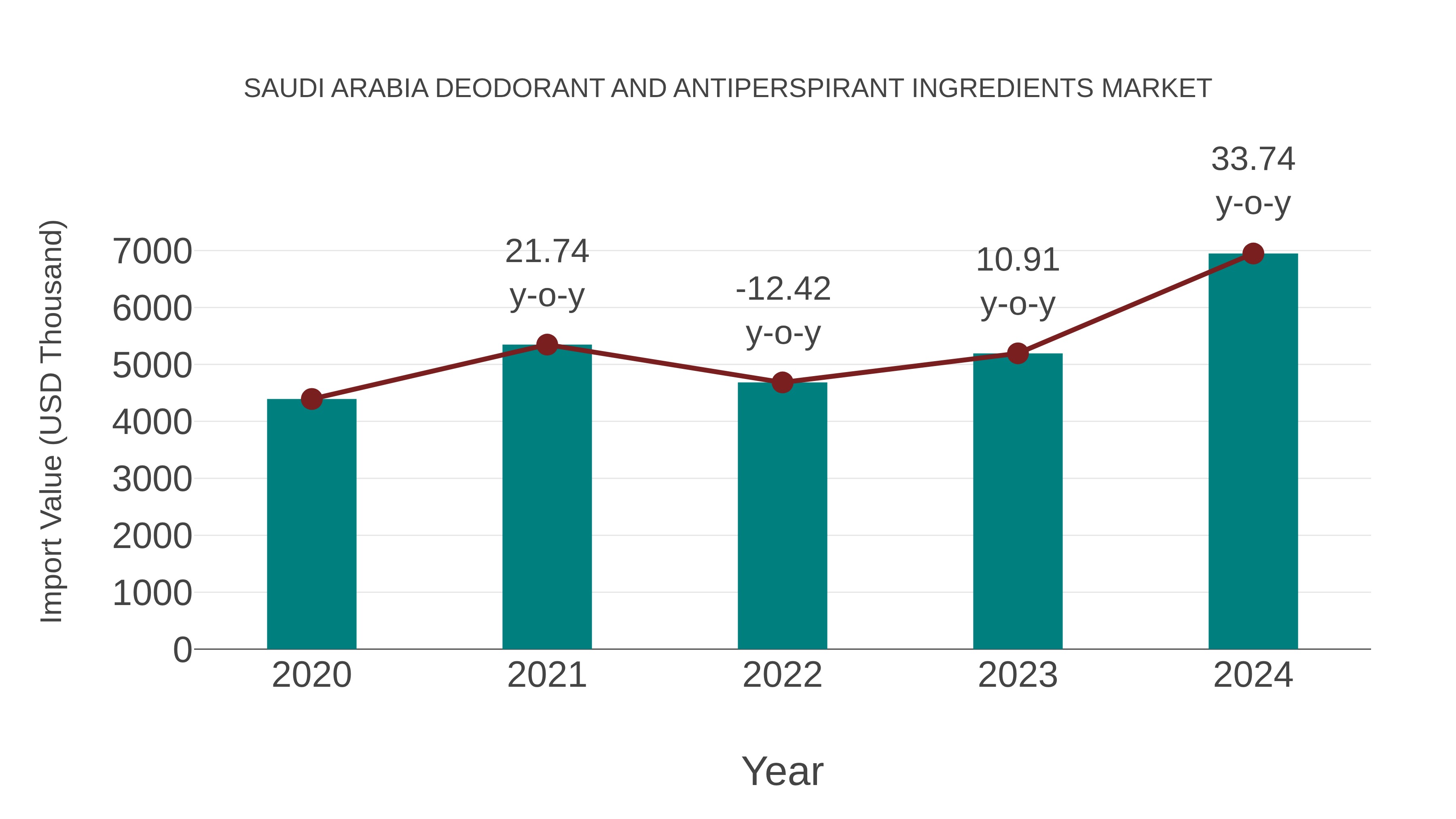  Saudi Arabia Deodorant and Antiperspirant Ingredients Market: Import Trend Analysis