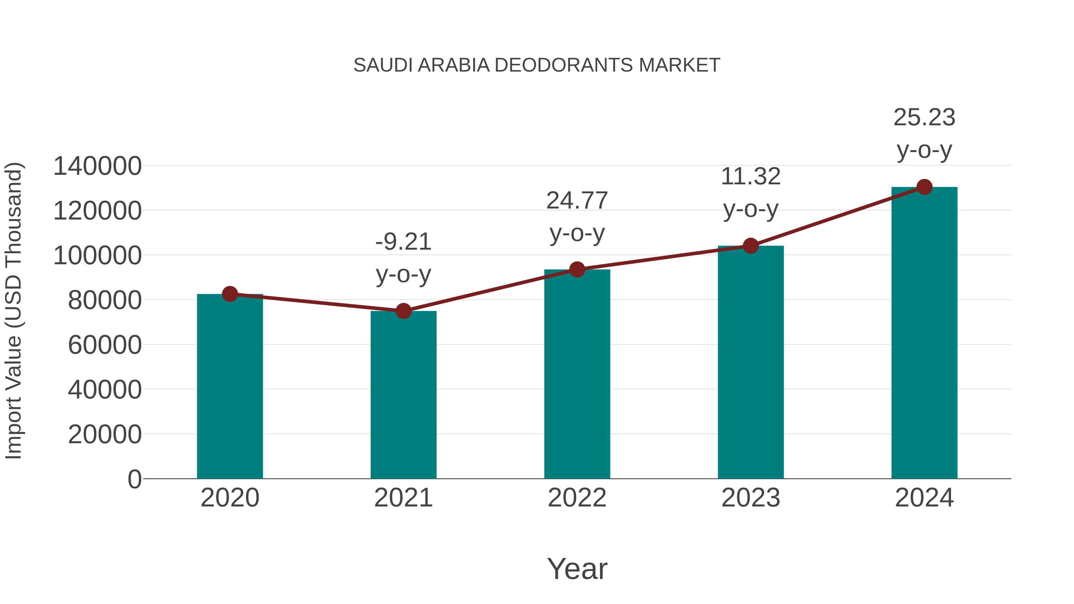  Saudi Arabia Deodorants Market: Import Trend Analysis