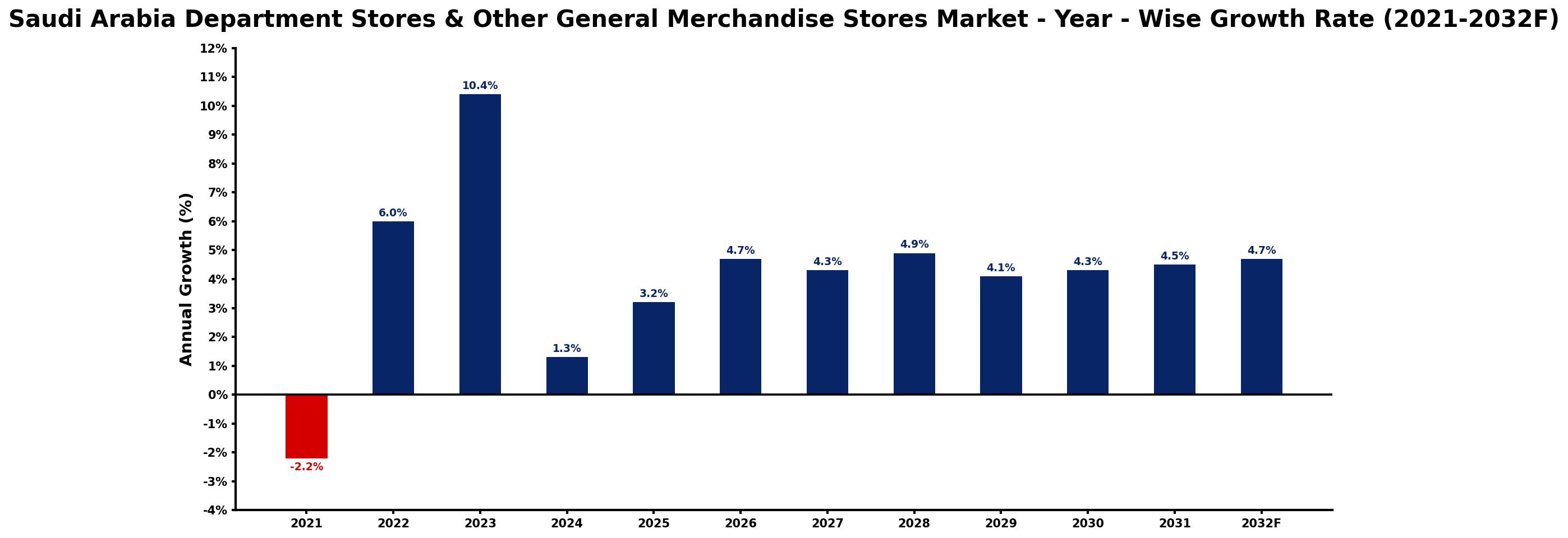 Saudi Arabia Department Stores & Other General Merchandise Stores Market Year-wise Growth Rate and Key Drivers