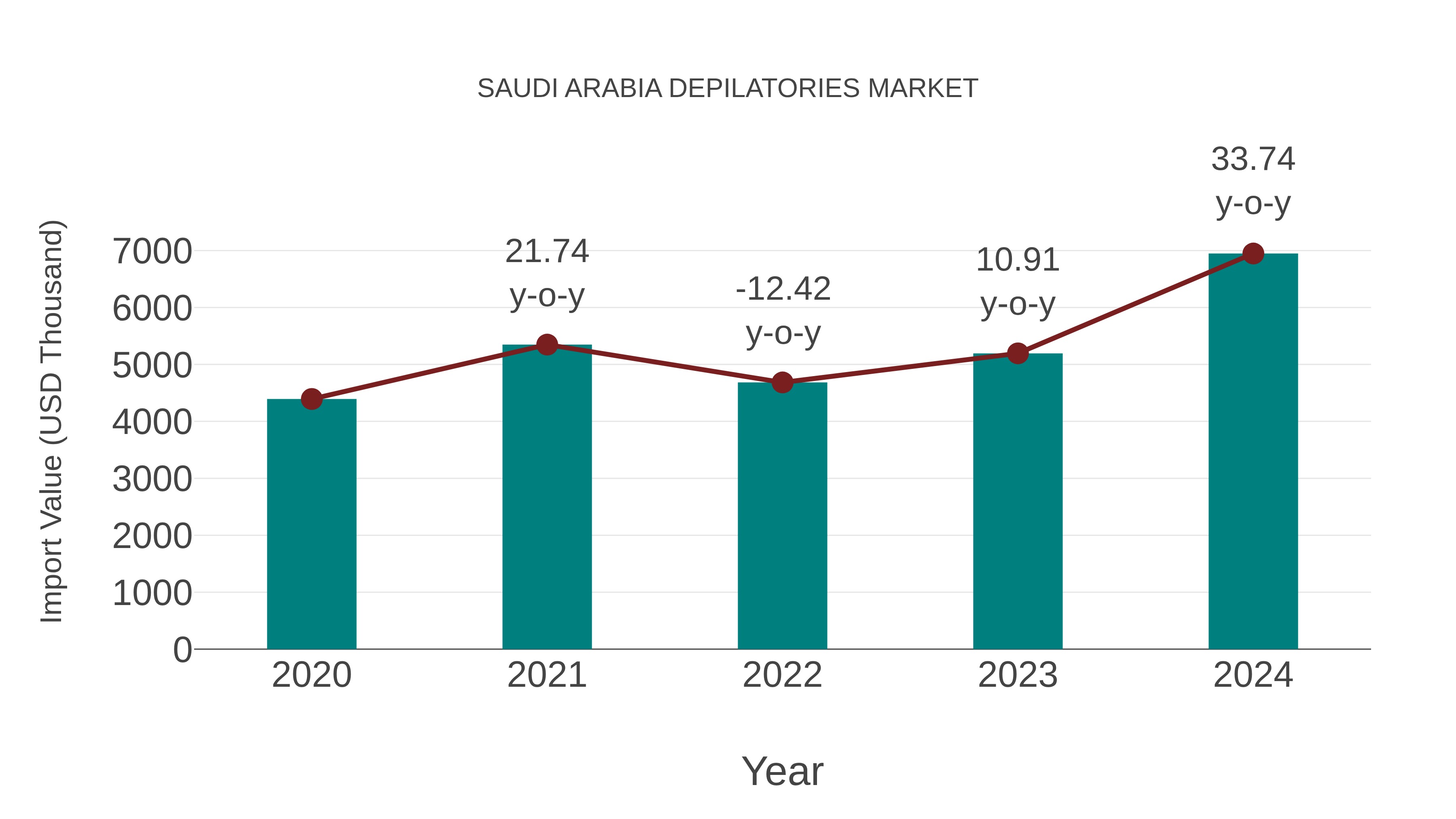  Saudi Arabia Depilatories Market: Import Trend Analysis