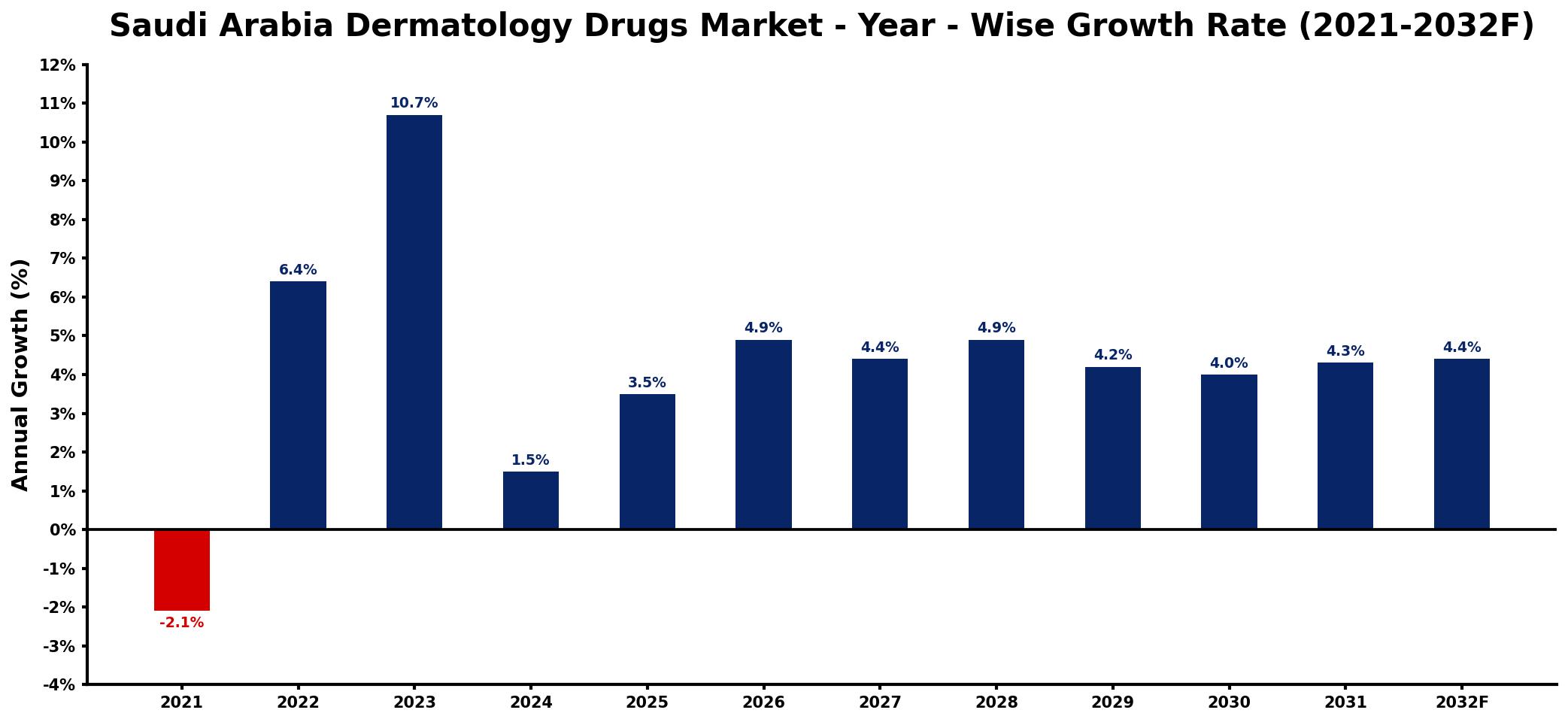 Saudi Arabia Dermatology Drugs Market Year-wise Growth Rate and Key Drivers