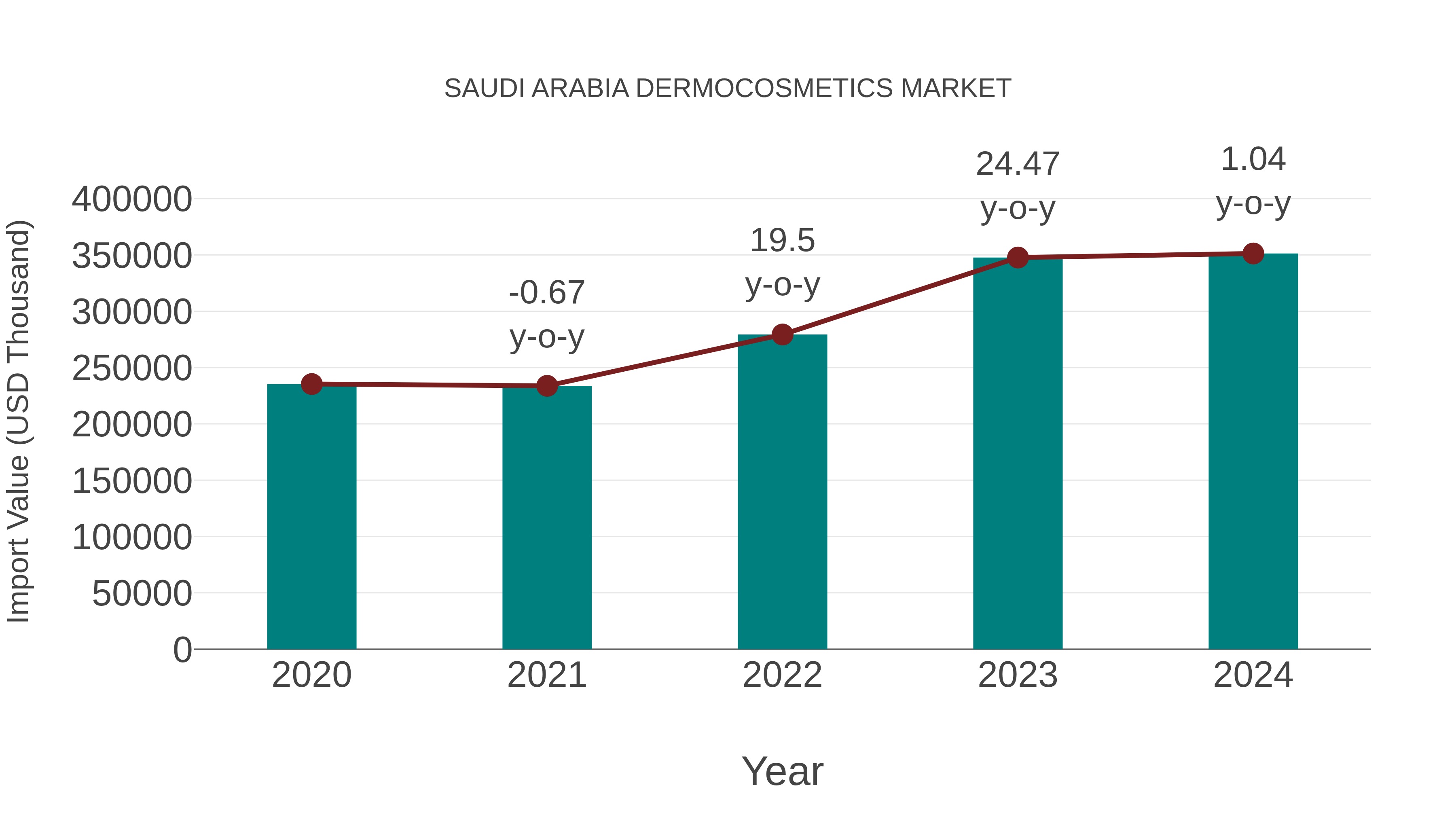  Saudi Arabia Dermocosmetics Market: Import Trend Analysis