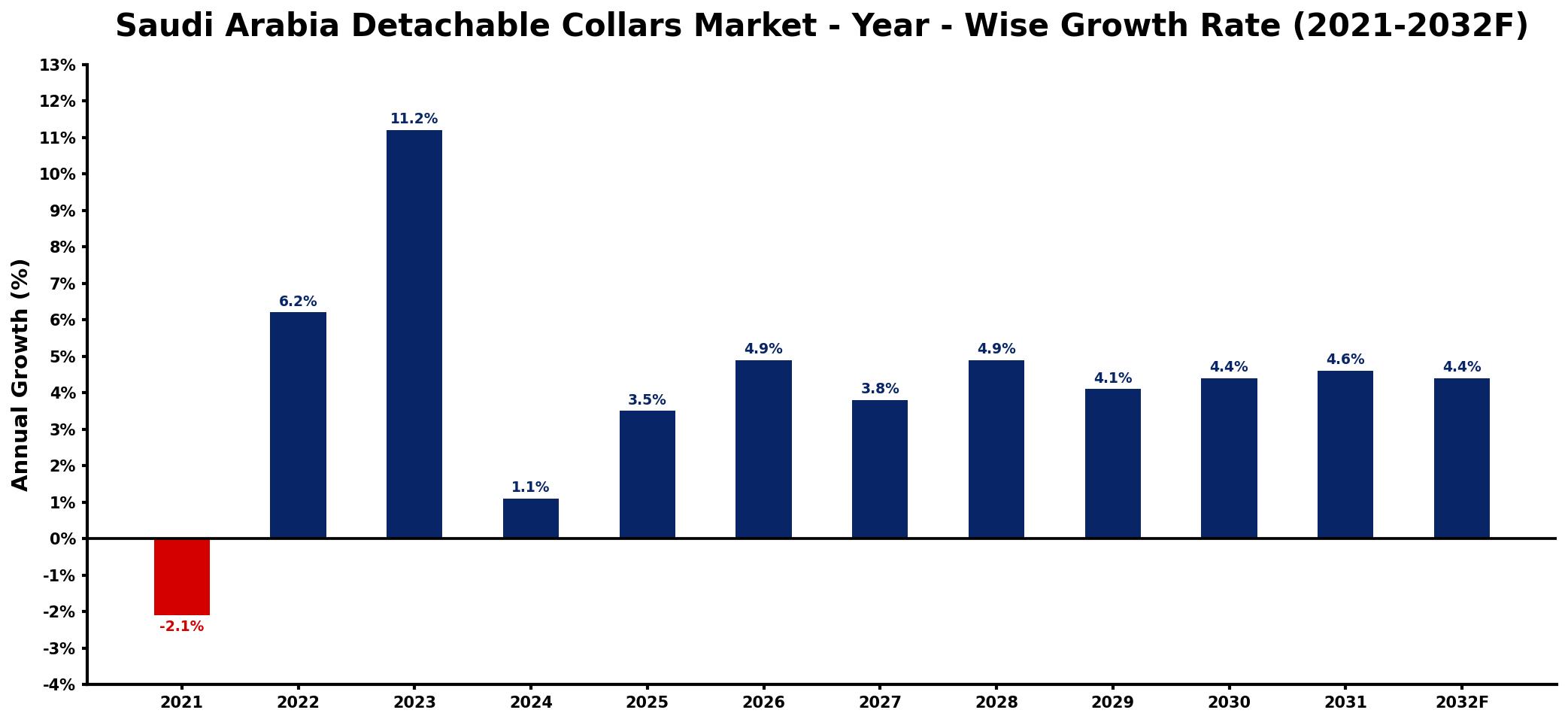Saudi Arabia Detachable Collars Market Year-wise Growth Rate and Key Drivers