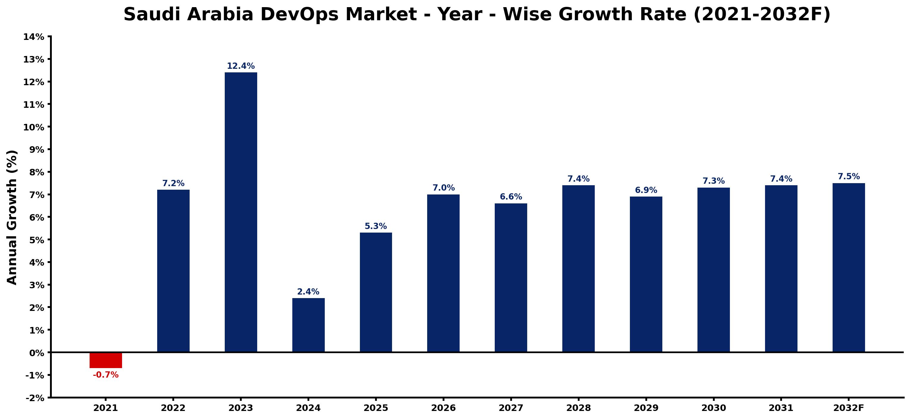 Saudi Arabia DevOps Market Year-wise Growth Rate and Key Drivers
