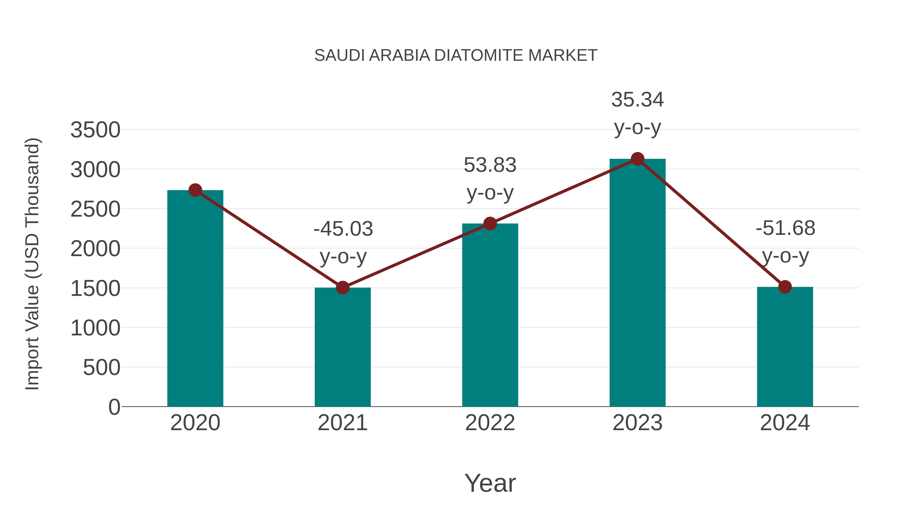 Saudi Arabia Diatomite Market: Import Trend Analysis