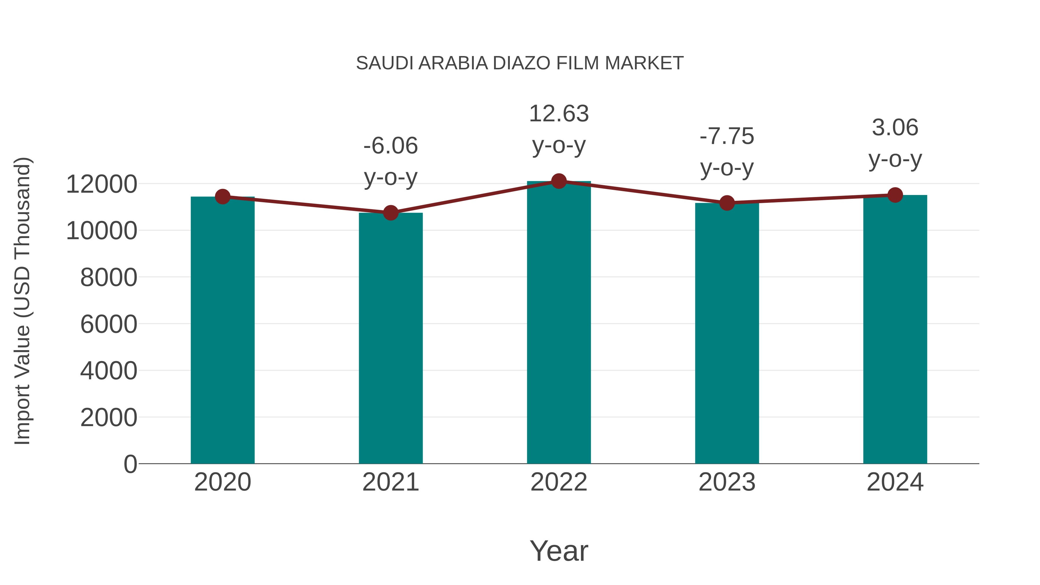 Saudi Arabia Diazo Film Market: Import Trend Analysis