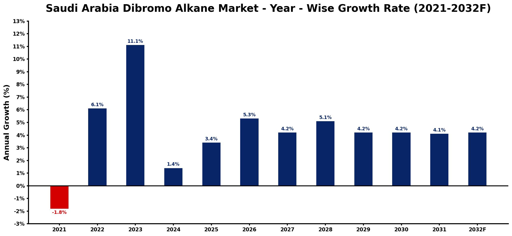Saudi Arabia Dibromo Alkane Market Year-wise Growth Rate and Key Drivers