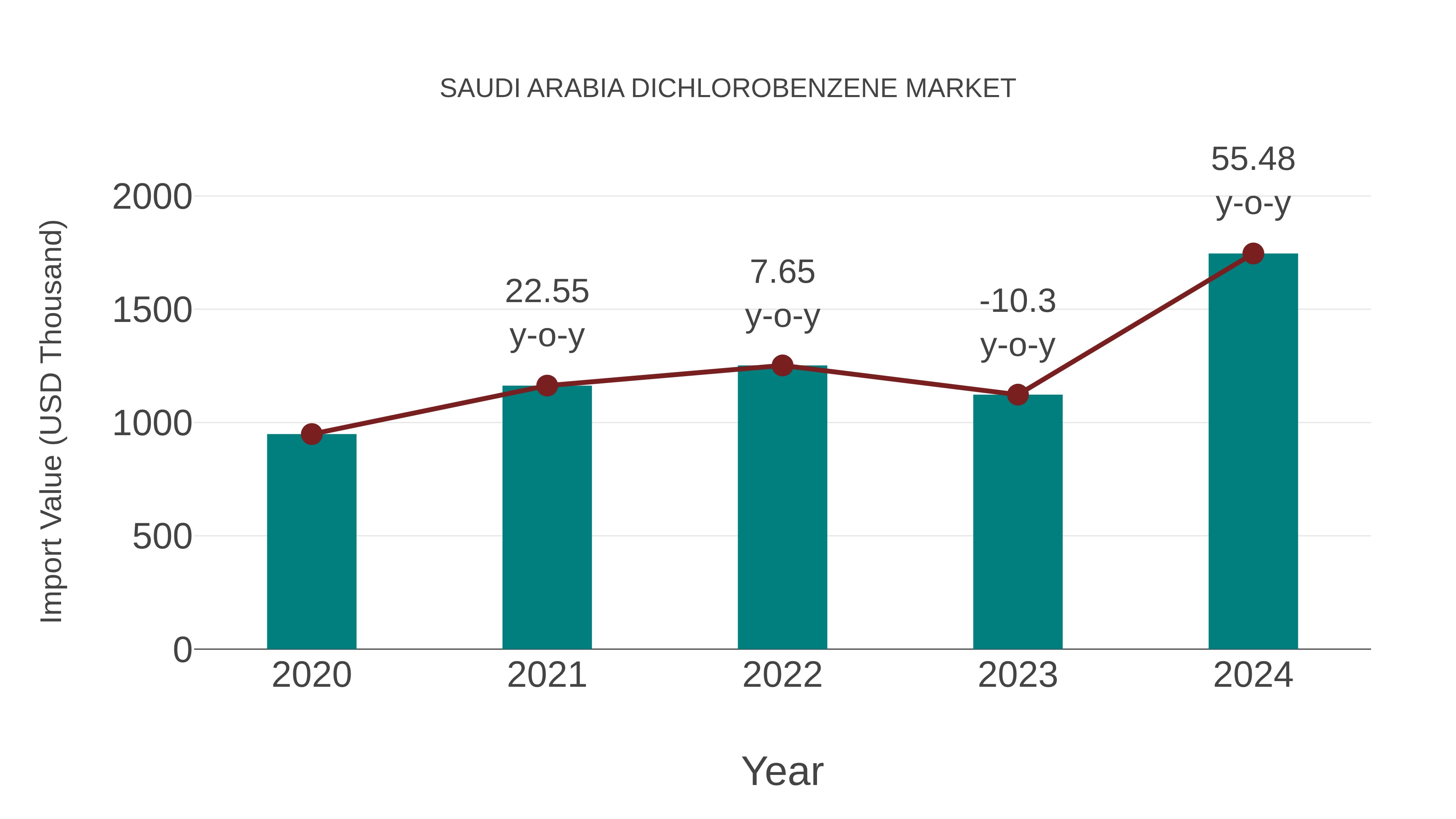 Saudi Arabia Dichlorobenzene Market: Import Trend Analysis
