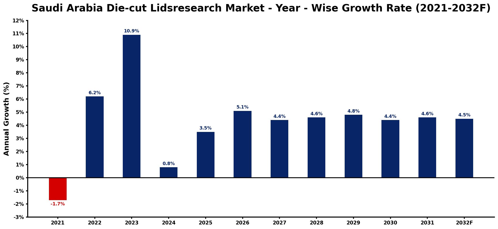 Saudi Arabia Die-cut Lidsresearch Market Year-wise Growth Rate and Key Drivers