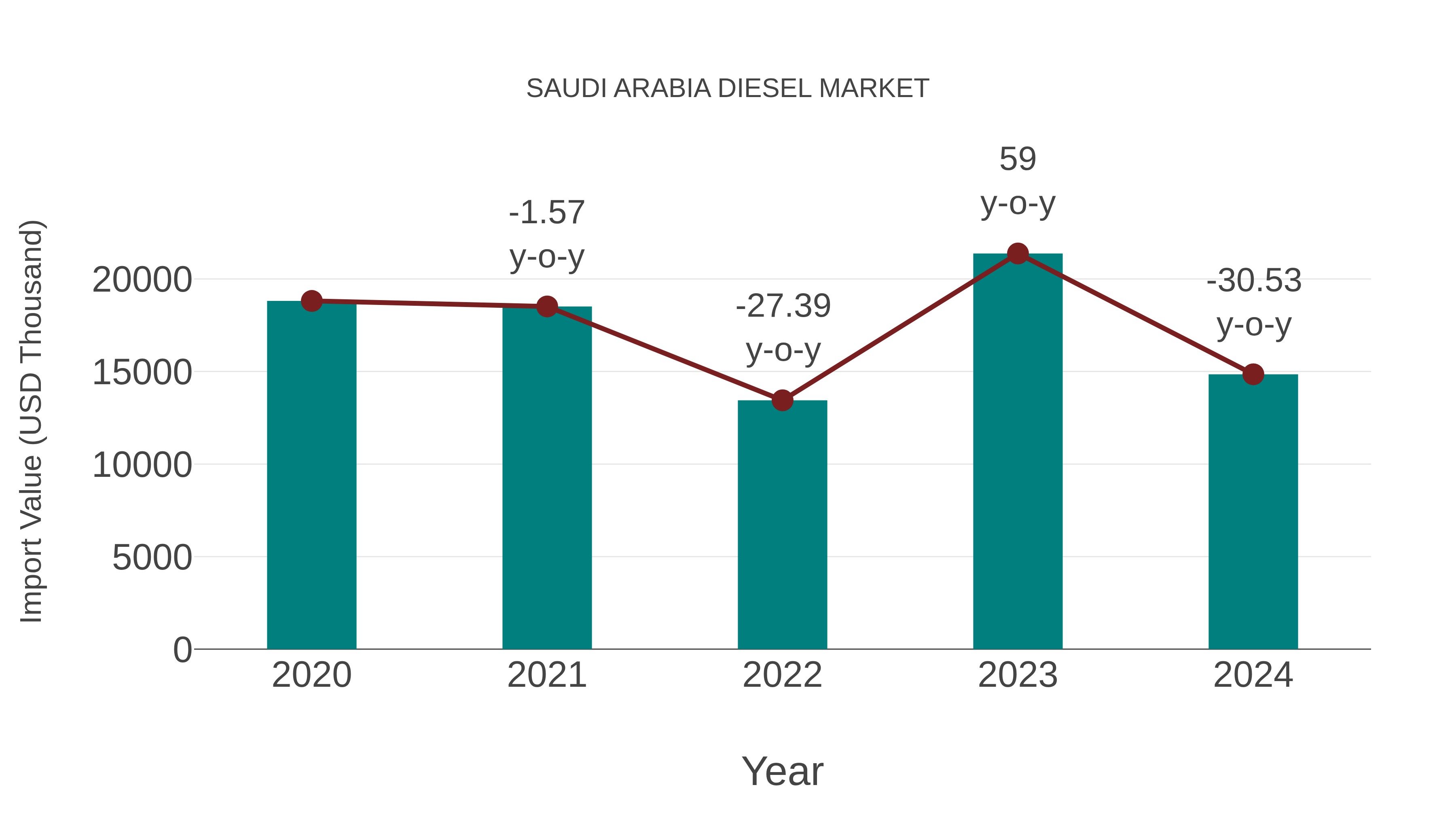  Saudi Arabia Diesel Market: Import Trend Analysis