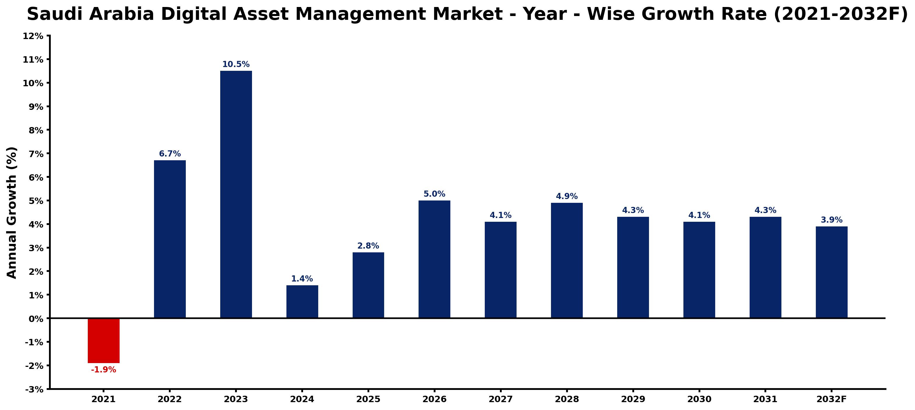 Saudi Arabia Digital Asset Management Market Year-wise Growth Rate and Key Drivers