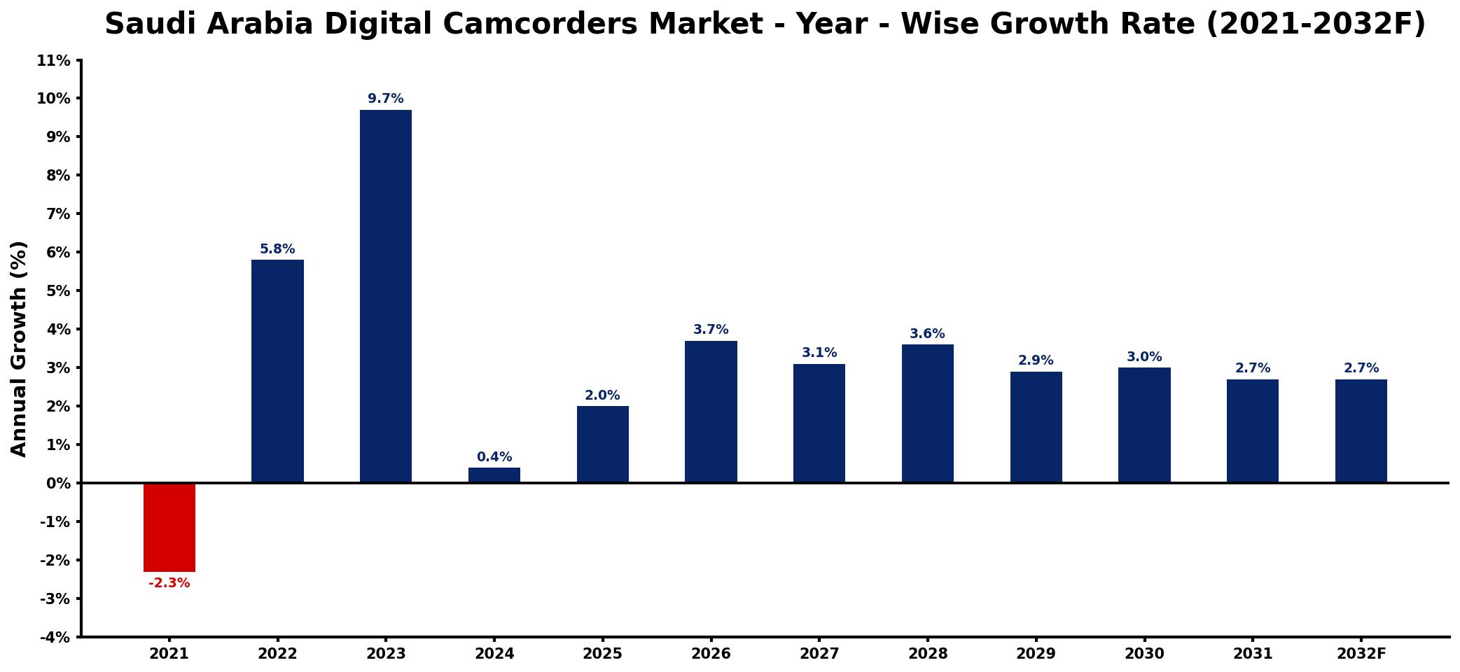 Saudi Arabia Digital Camcorders Market Year-wise Growth Rate and Key Drivers