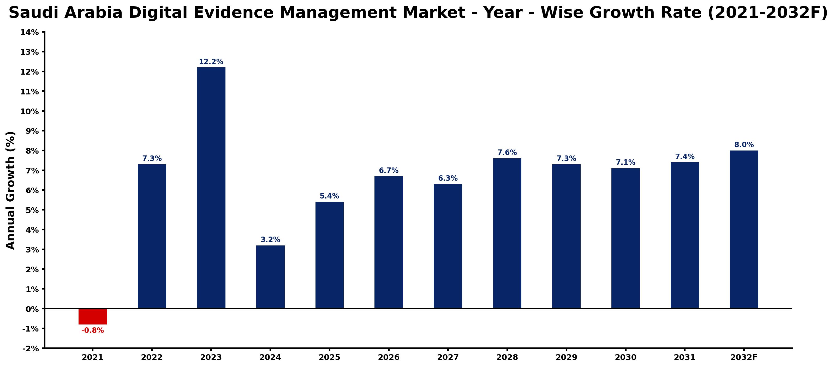 Saudi Arabia Digital Evidence Management Market Year-wise Growth Rate and Key Drivers