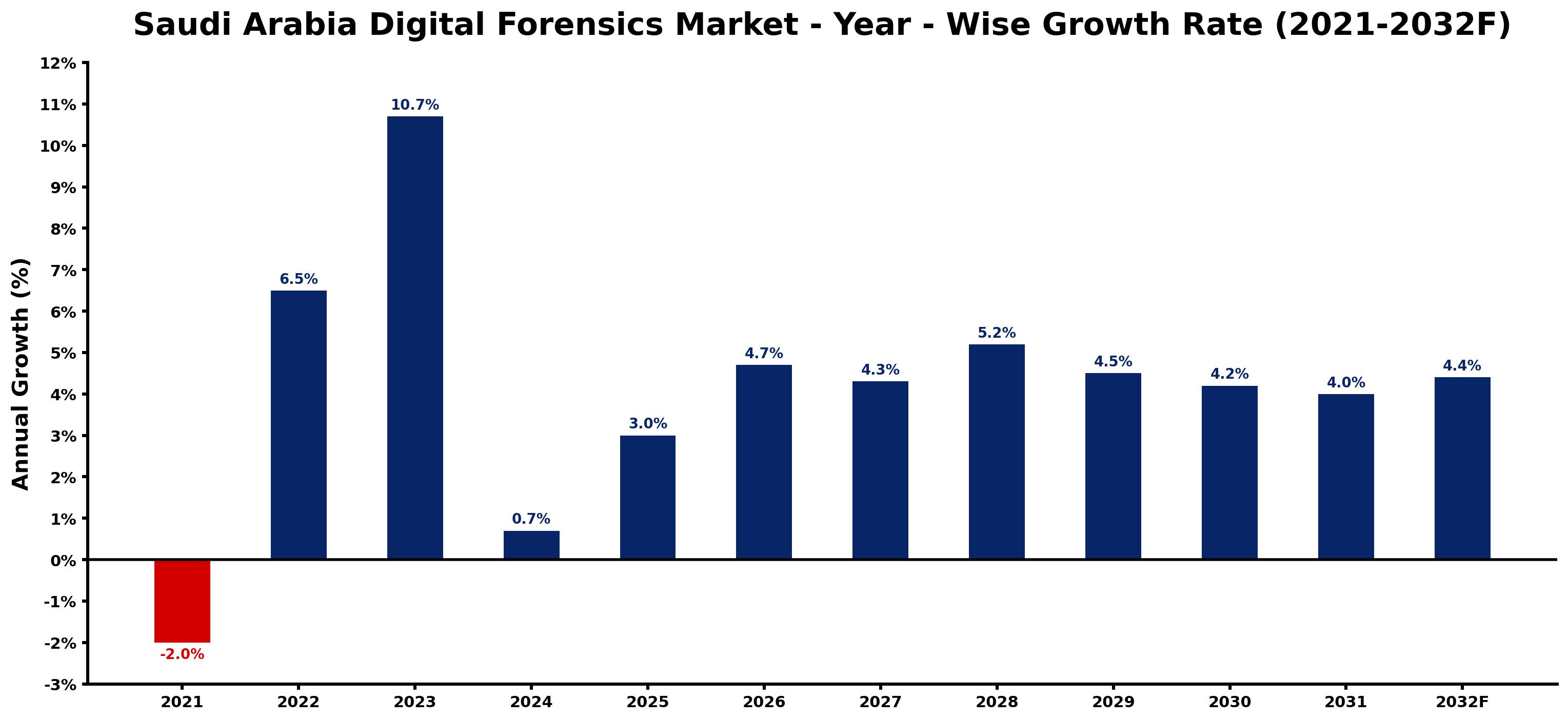 Saudi Arabia Digital Forensics Market Year-wise Growth Rate and Key Drivers