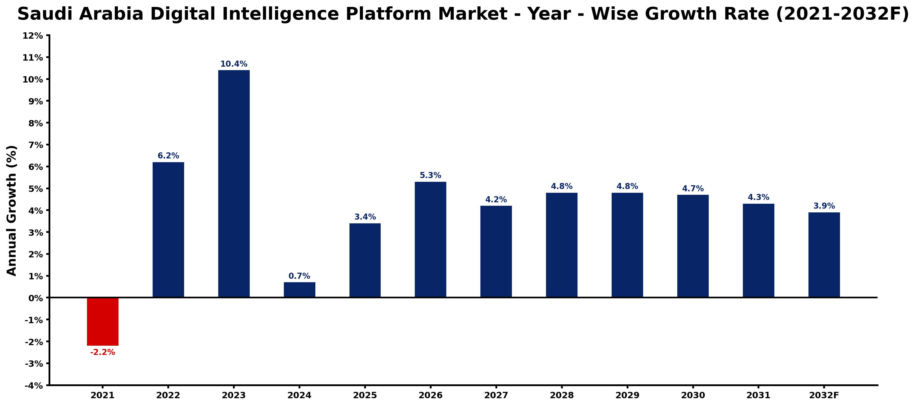 Saudi Arabia Digital Intelligence Platform Market Year-wise Growth Rate and Key Drivers