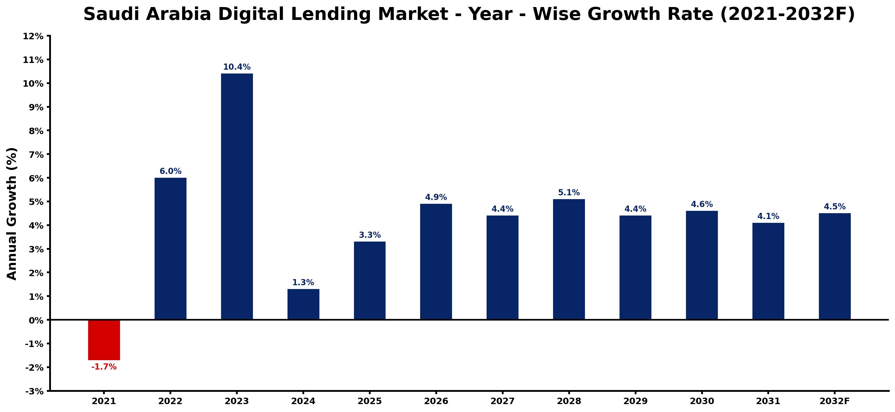 Saudi Arabia Digital Lending Market Year-wise Growth Rate and Key Drivers