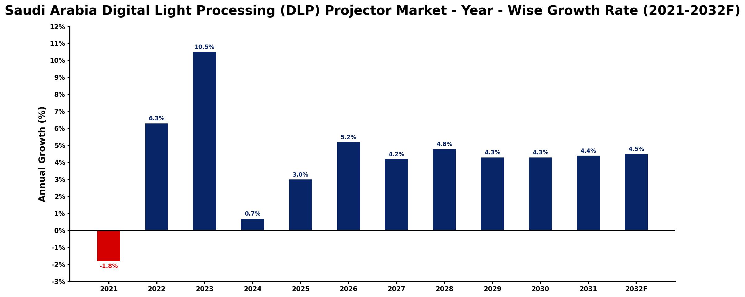 Saudi Arabia Digital Light Processing (DLP) Projector Market Year-wise Growth Rate and Key Drivers