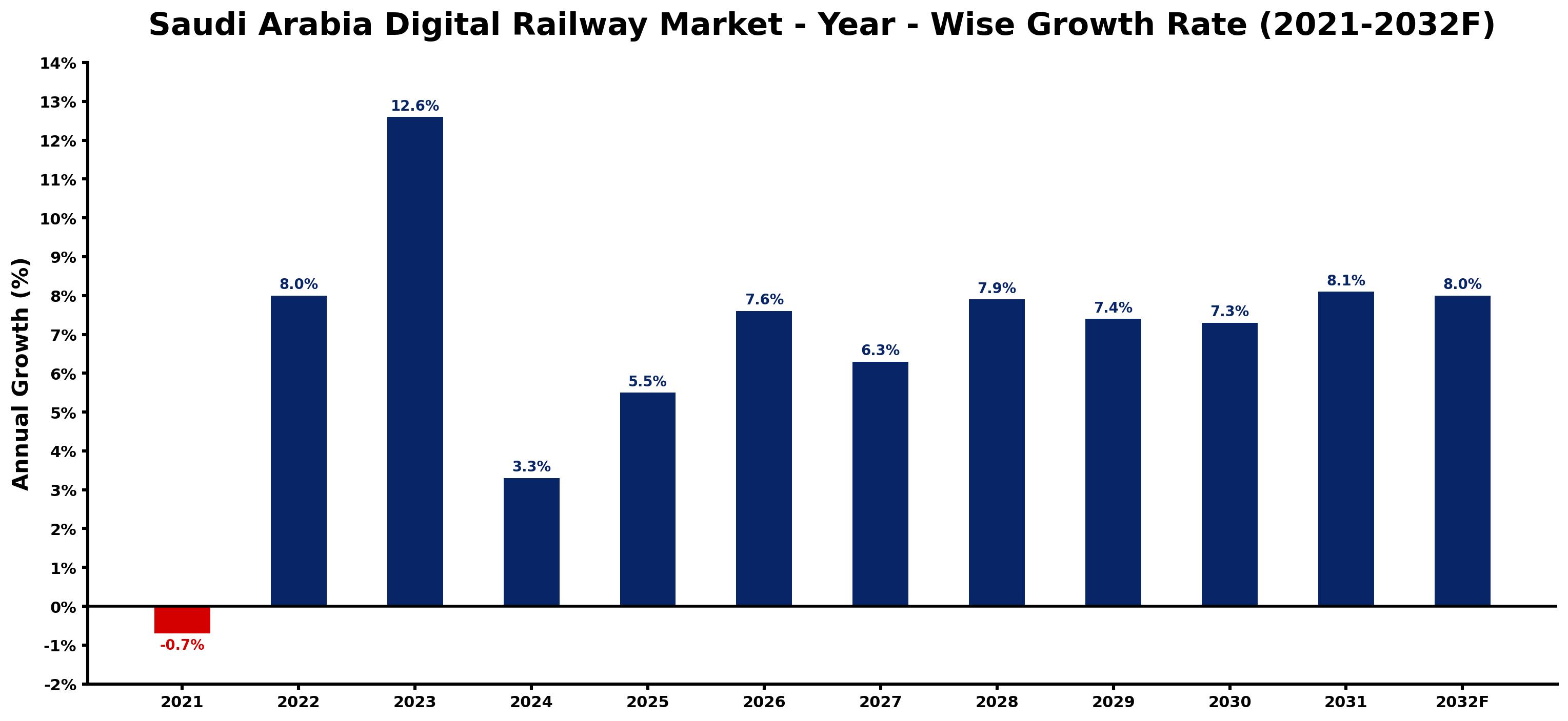 Saudi Arabia Digital Railway Market Year-wise Growth Rate and Key Drivers