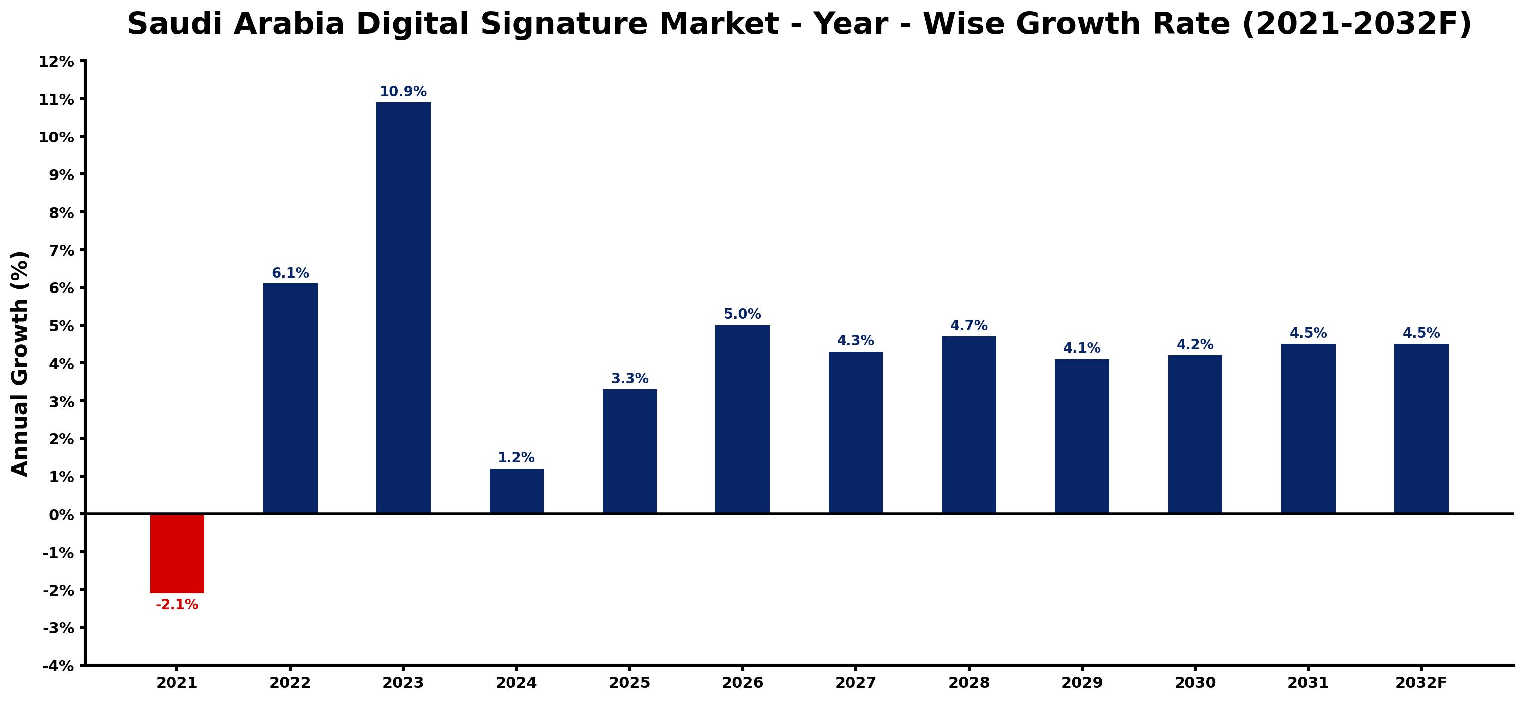 Saudi Arabia Digital Signature Market Year-wise Growth Rate and Key Drivers