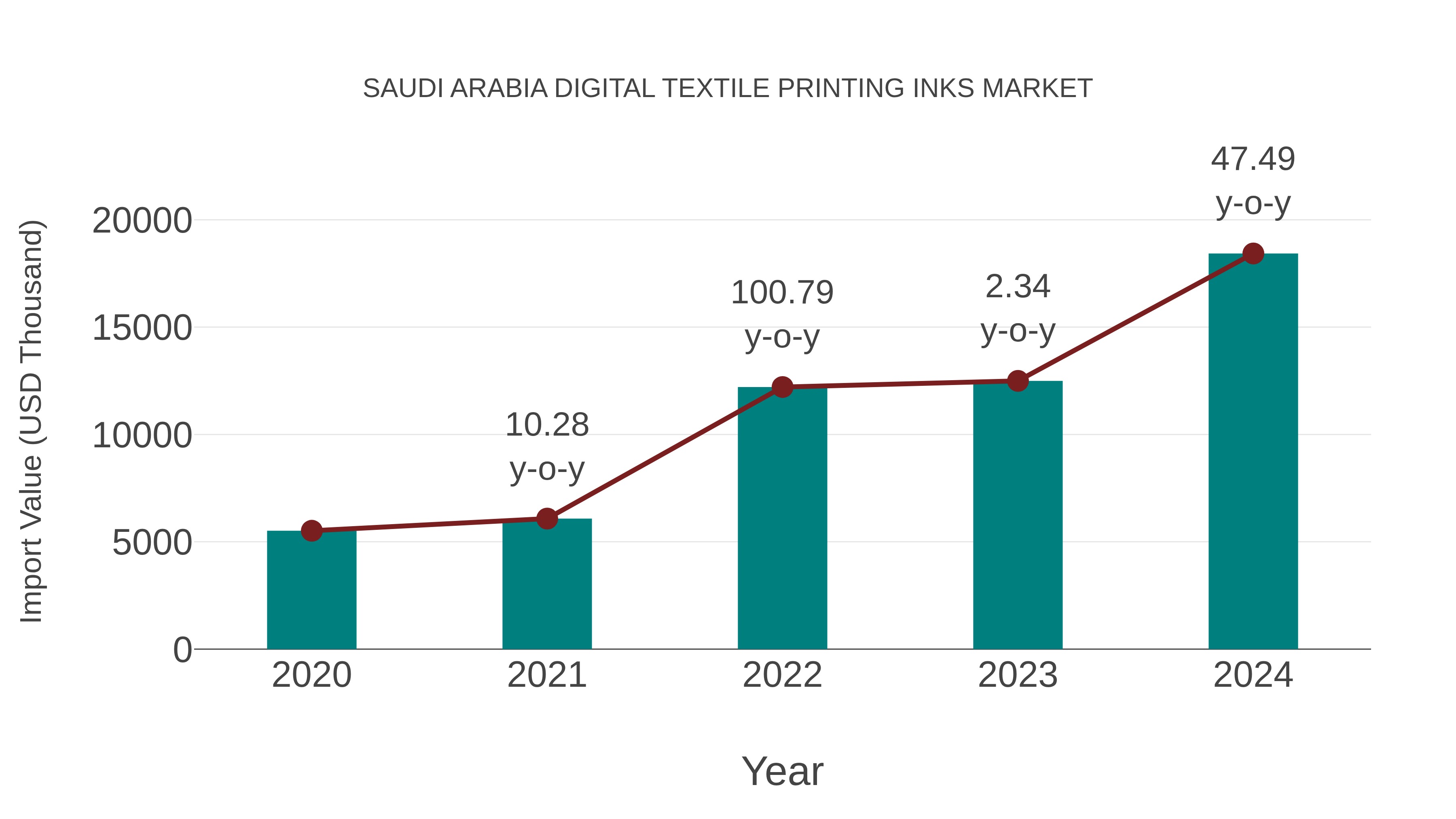 Saudi Arabia Digital Textile Printing Inks Market: Import Trend Analysis