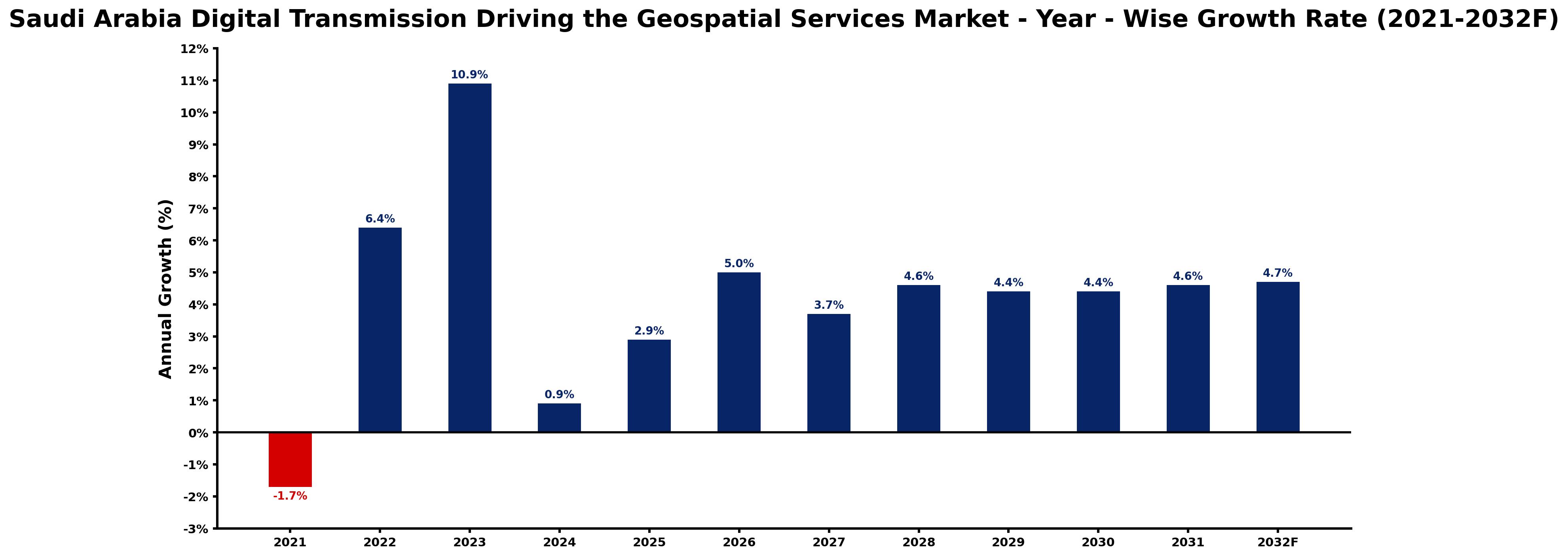 Saudi Arabia Digital Transmission Driving the Geospatial Services Market Year-wise Growth Rate and Key Drivers