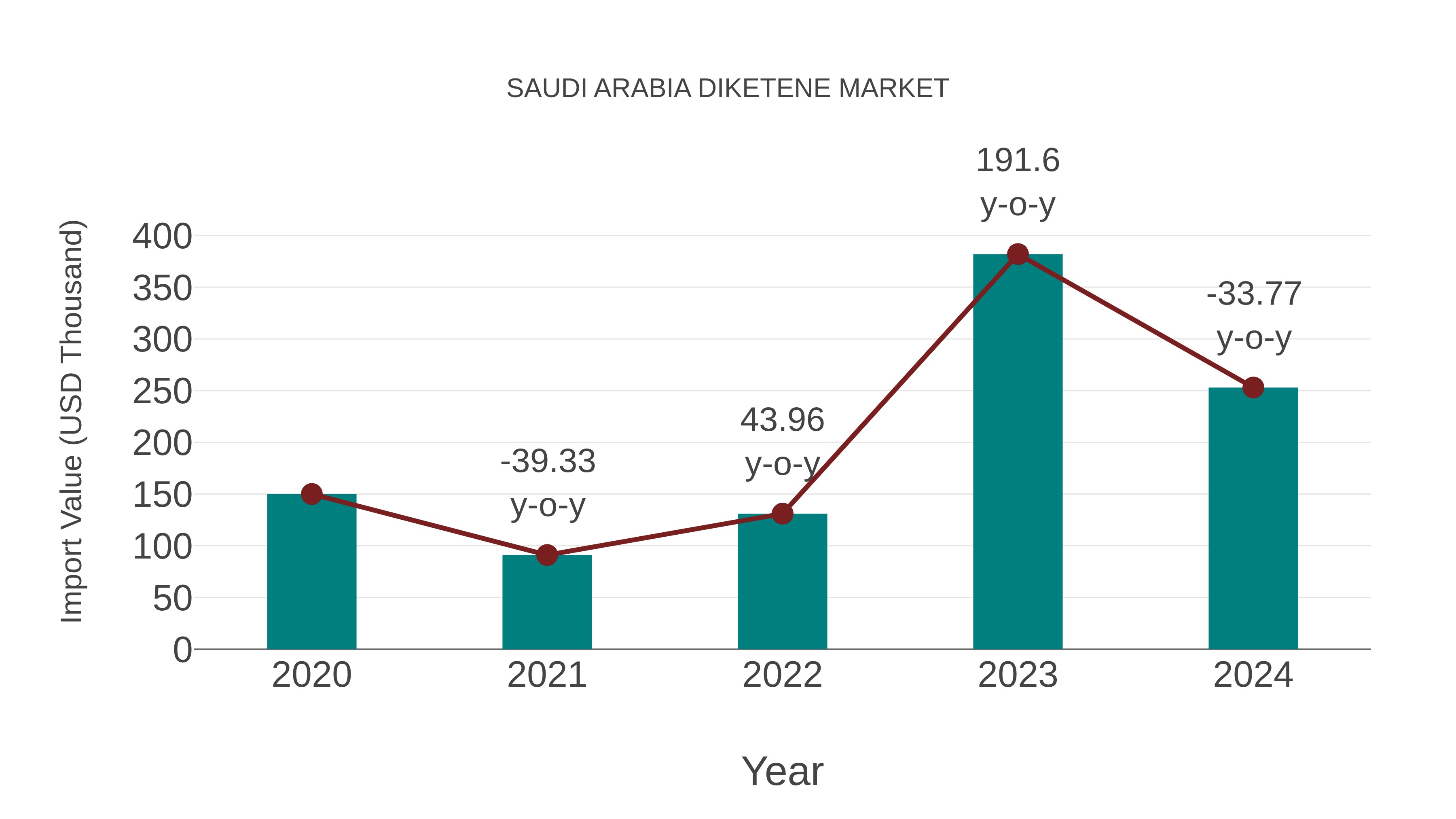  Saudi Arabia Diketene Market: Import Trend Analysis