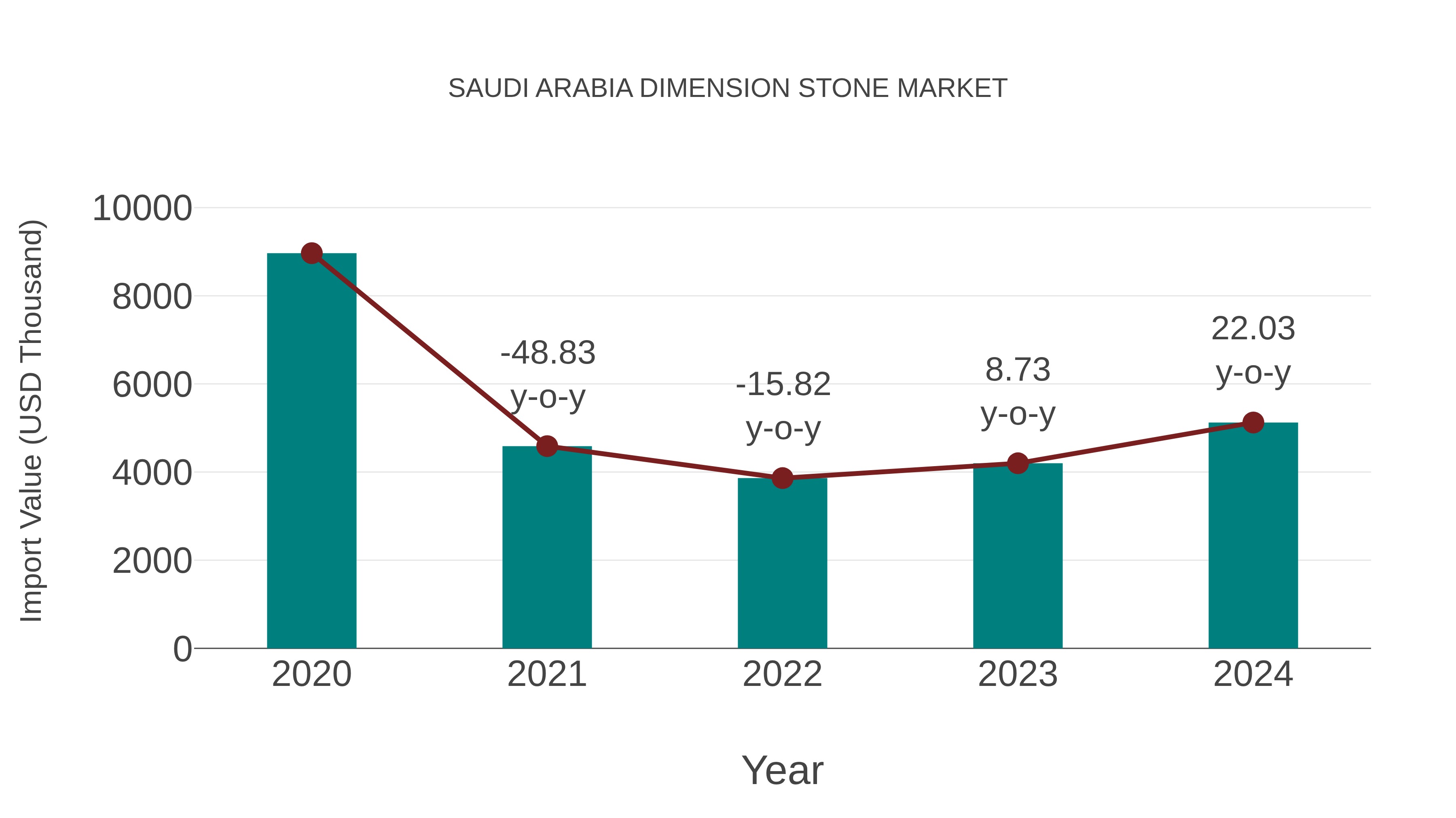  Saudi Arabia Dimension Stone Market: Import Trend Analysis