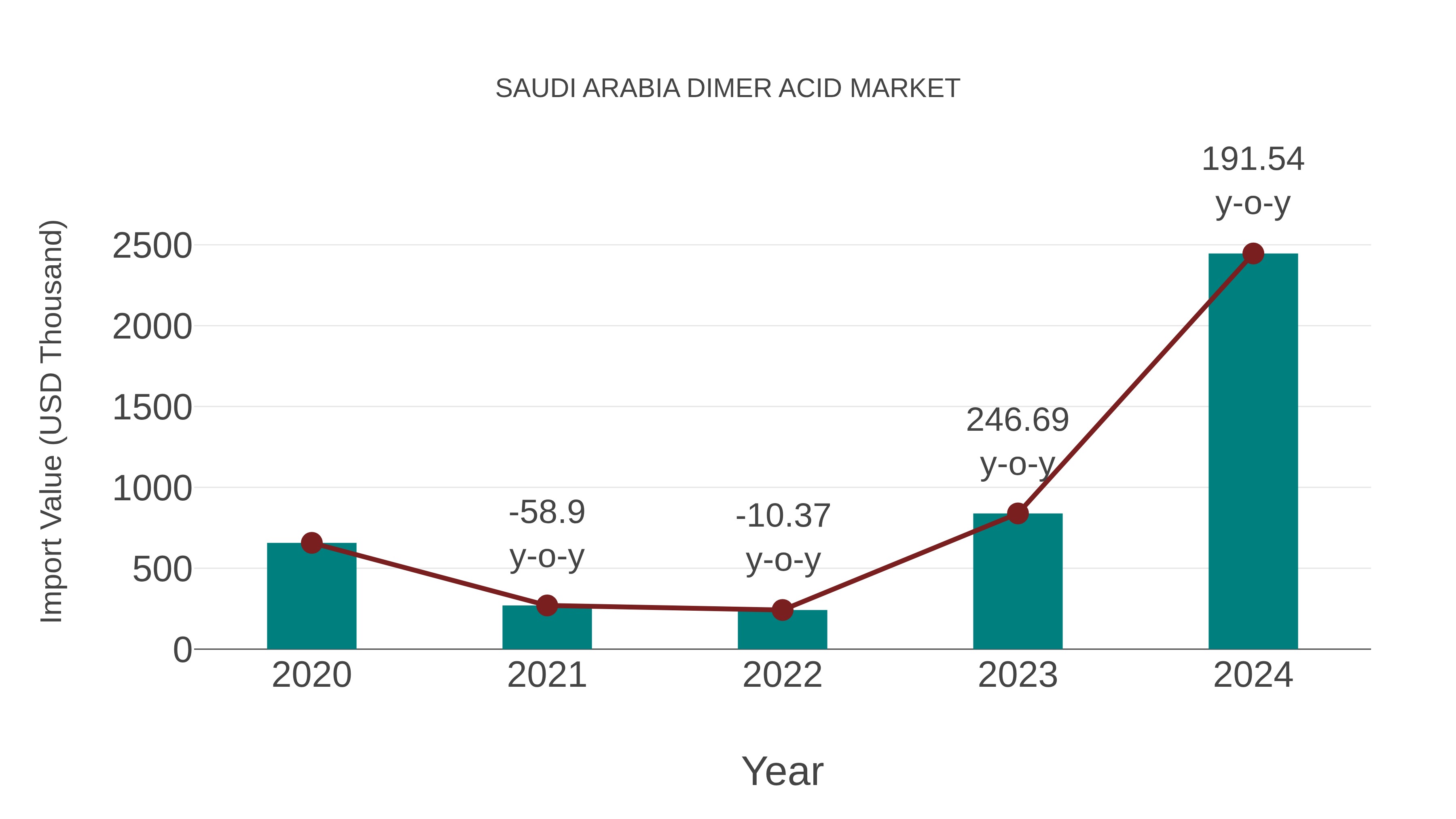  Saudi Arabia Dimer Acid Market: Import Trend Analysis
