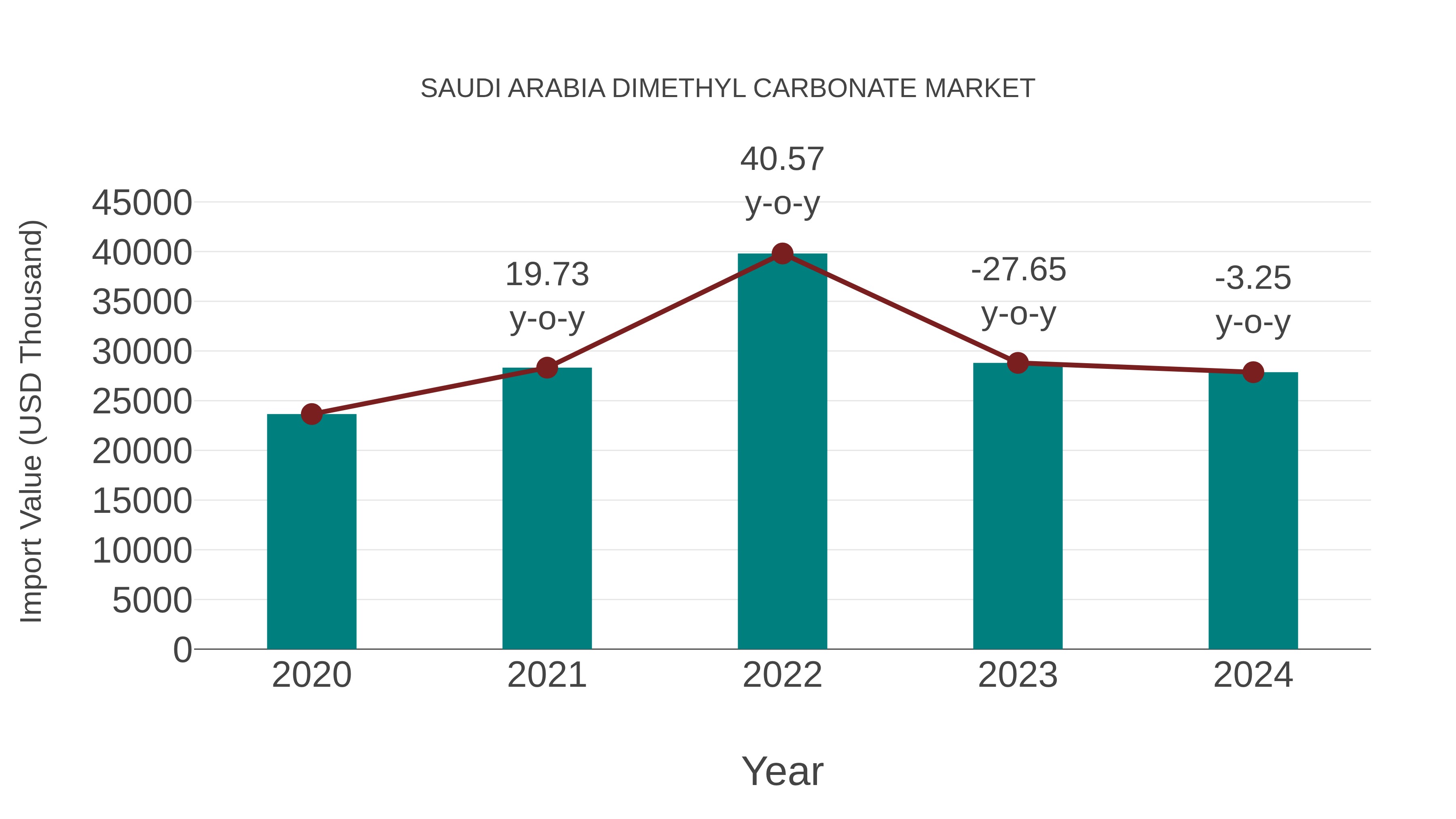  Saudi Arabia Dimethyl Carbonate Market: Import Trend Analysis