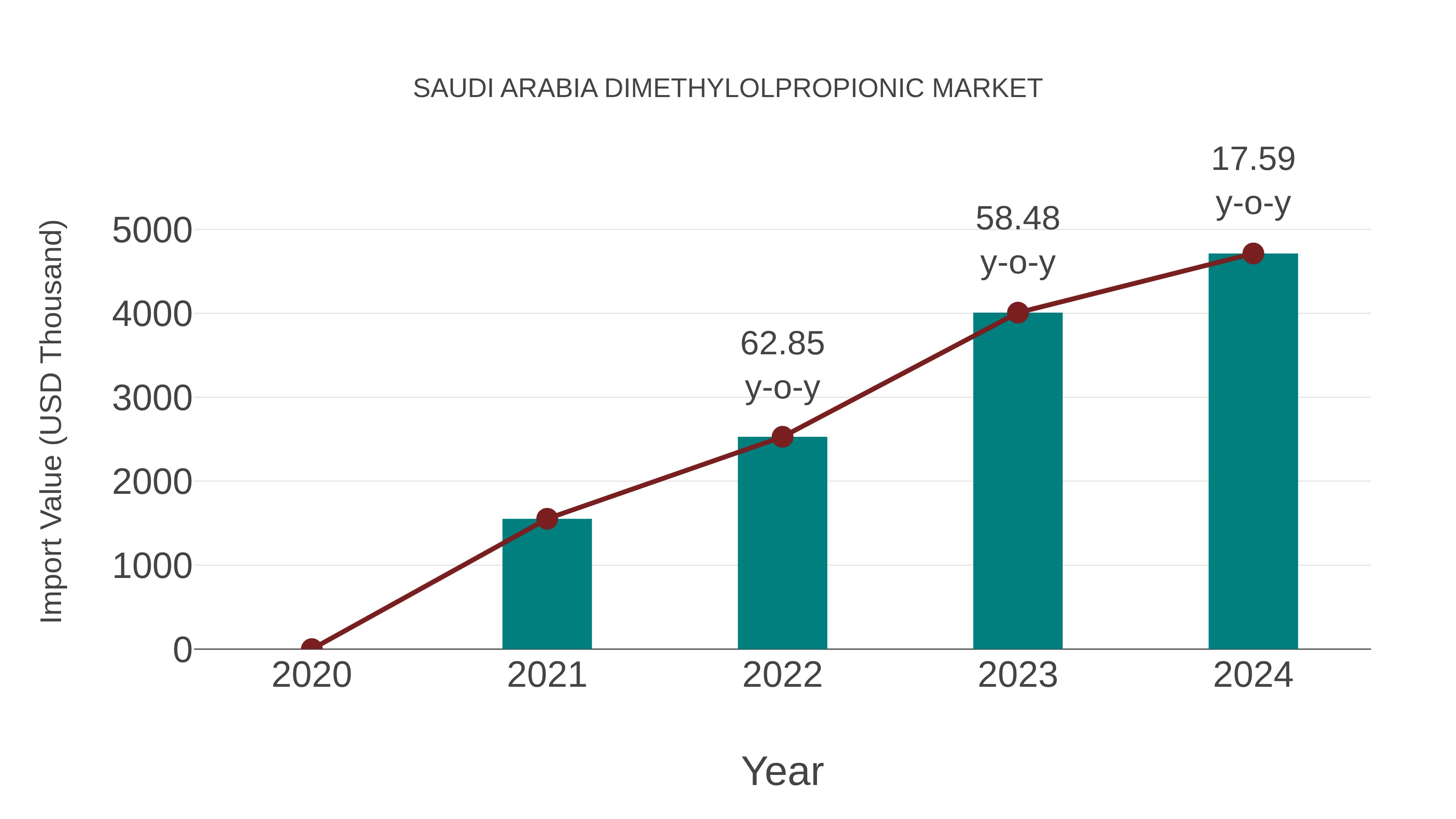  Saudi Arabia Dimethylolpropionic Market: Import Trend Analysis