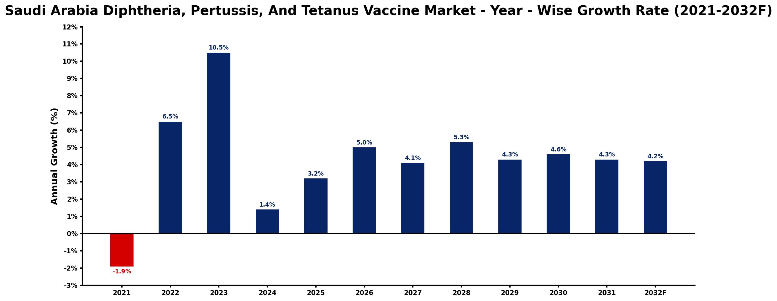 Saudi Arabia Diphtheria, Pertussis, And Tetanus Vaccine Market Year-wise Growth Rate and Key Drivers