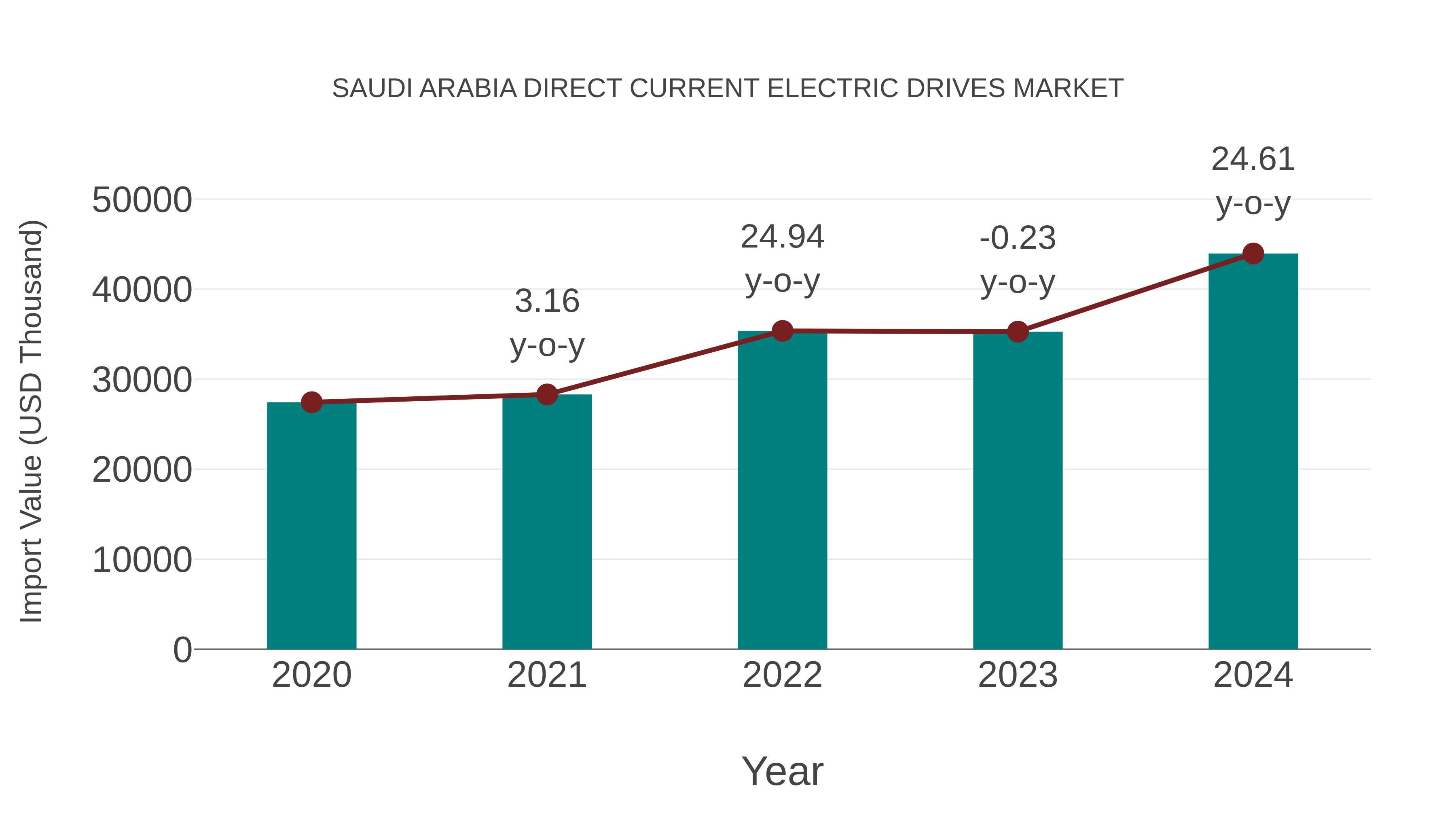  Saudi Arabia Direct Current Electric Drives Market: Import Trend Analysis