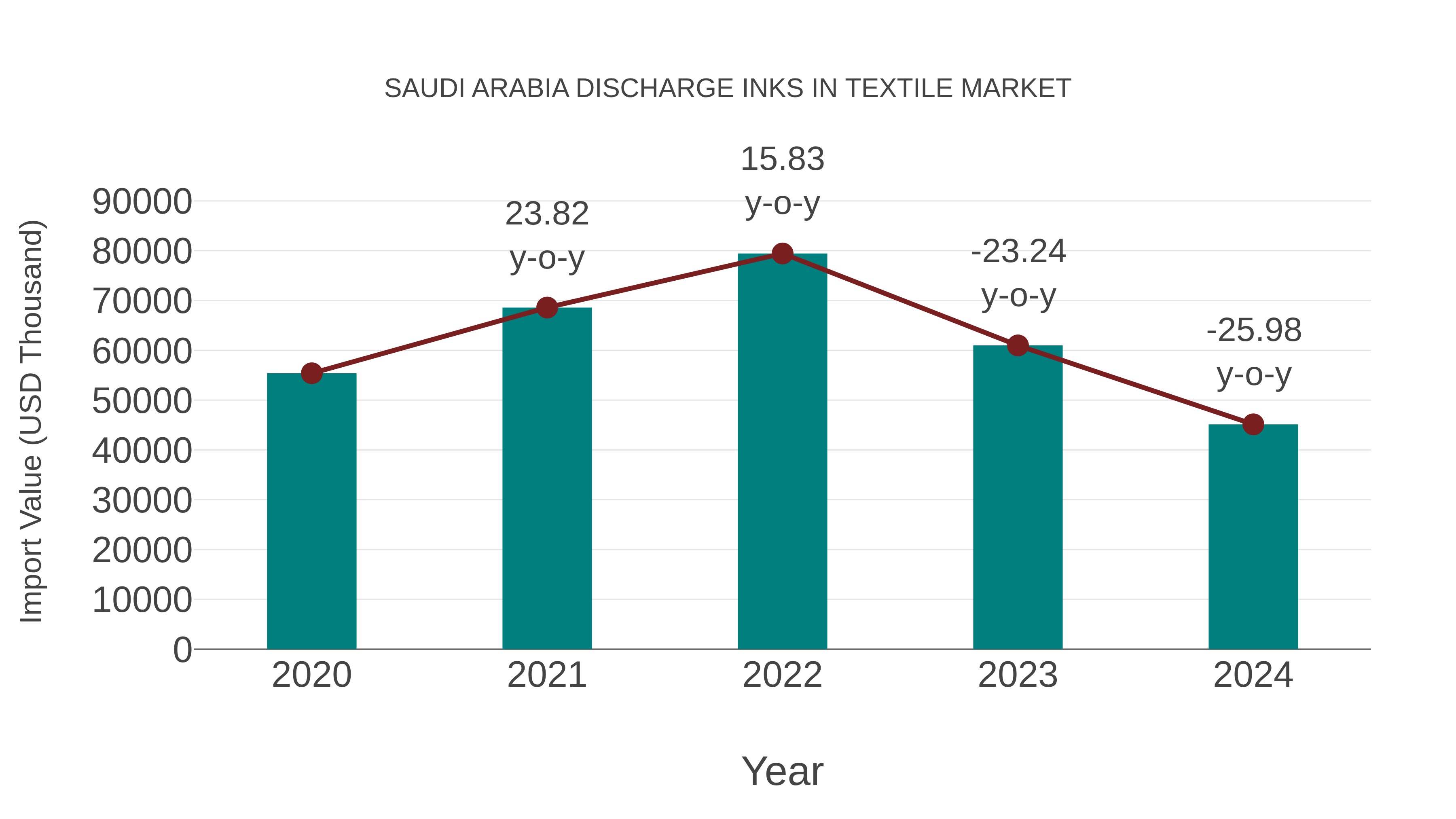  Saudi Arabia Discharge Inks in Textile Market: Import Trend Analysis