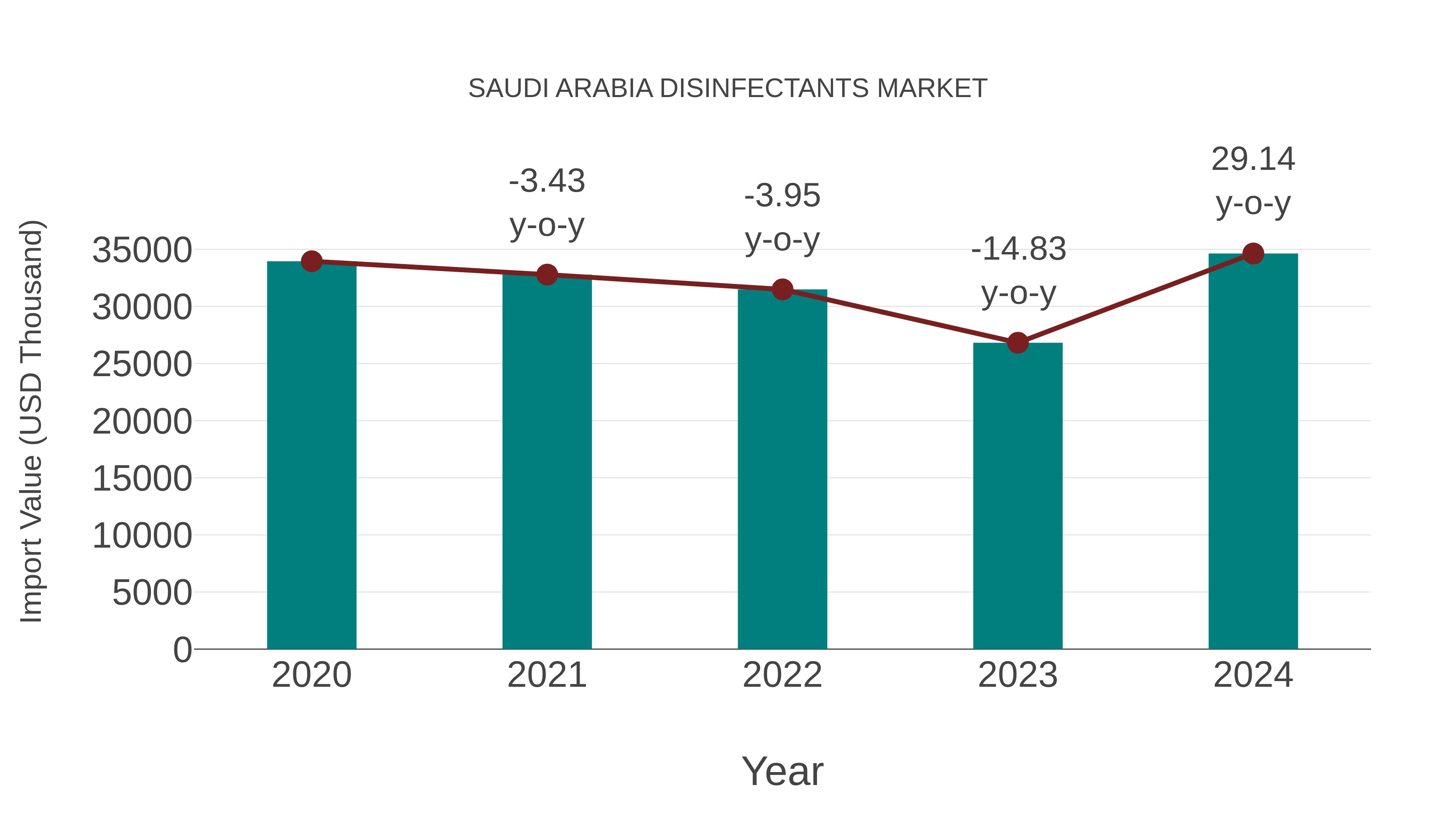  Saudi Arabia Disinfectants Market: Import Trend Analysis