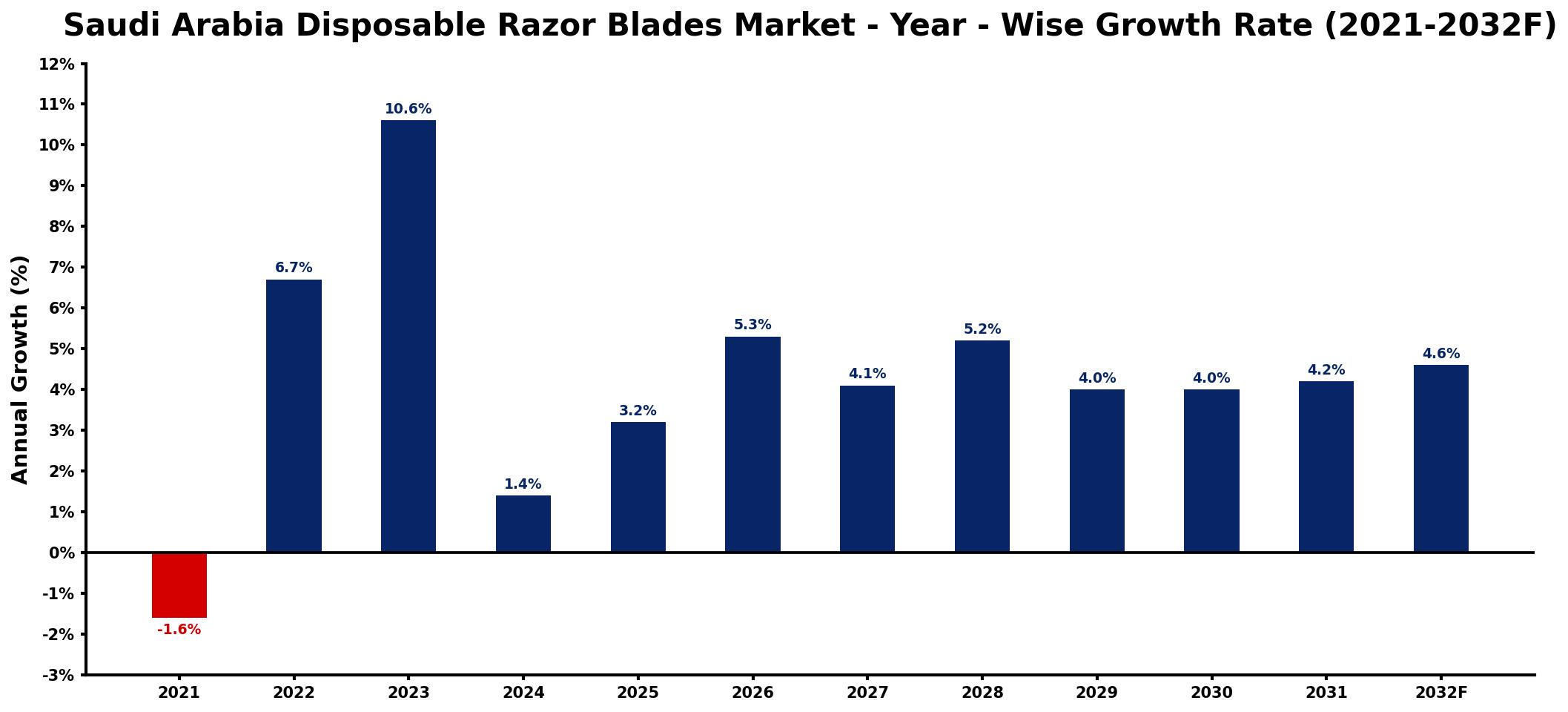 Saudi Arabia Disposable Razor Blades Market Year-wise Growth Rate and Key Drivers