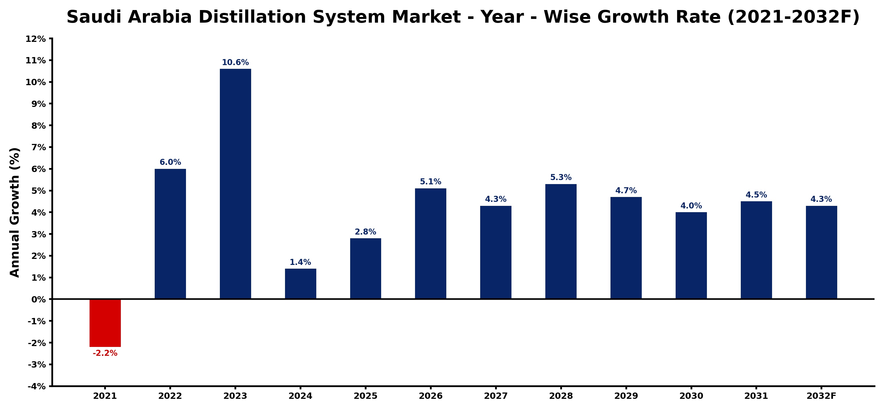 Saudi Arabia Distillation System Market Year-wise Growth Rate and Key Drivers