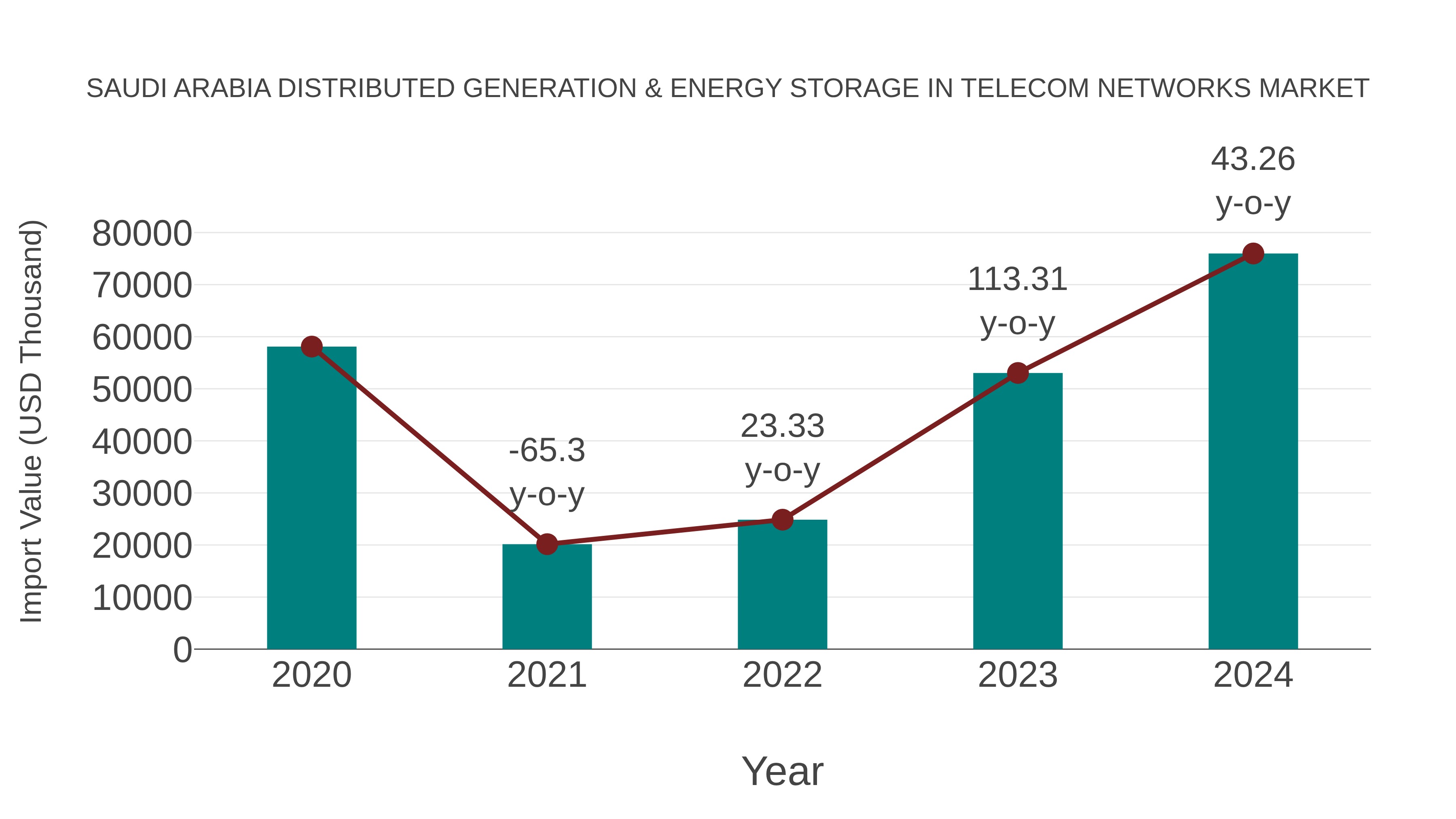 Saudi Arabia Distributed Generation & Energy Storage in Telecom Networks Market: Import Trend Analysis