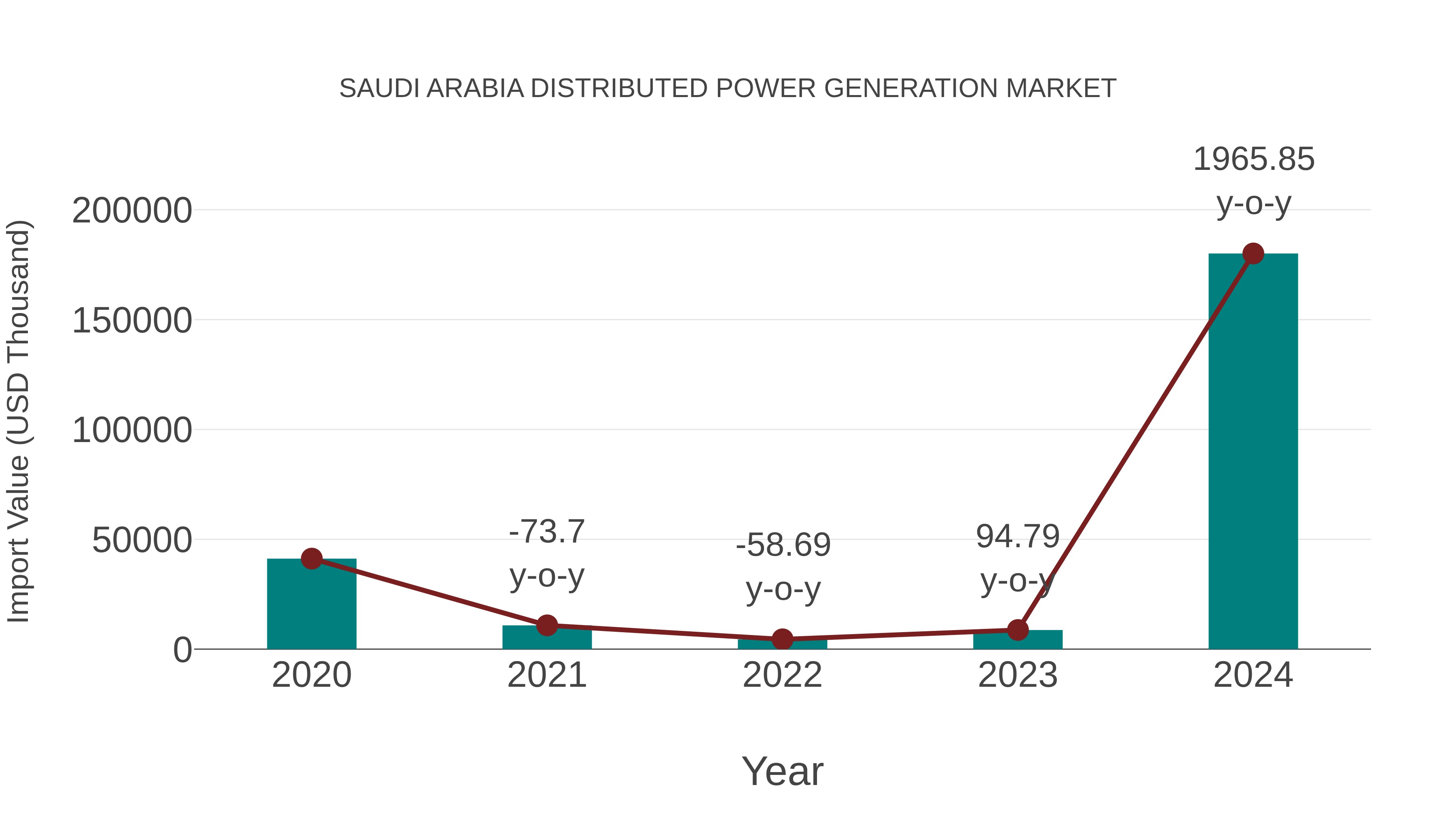Saudi Arabia Distributed Power Generation Market: Import Trend Analysis