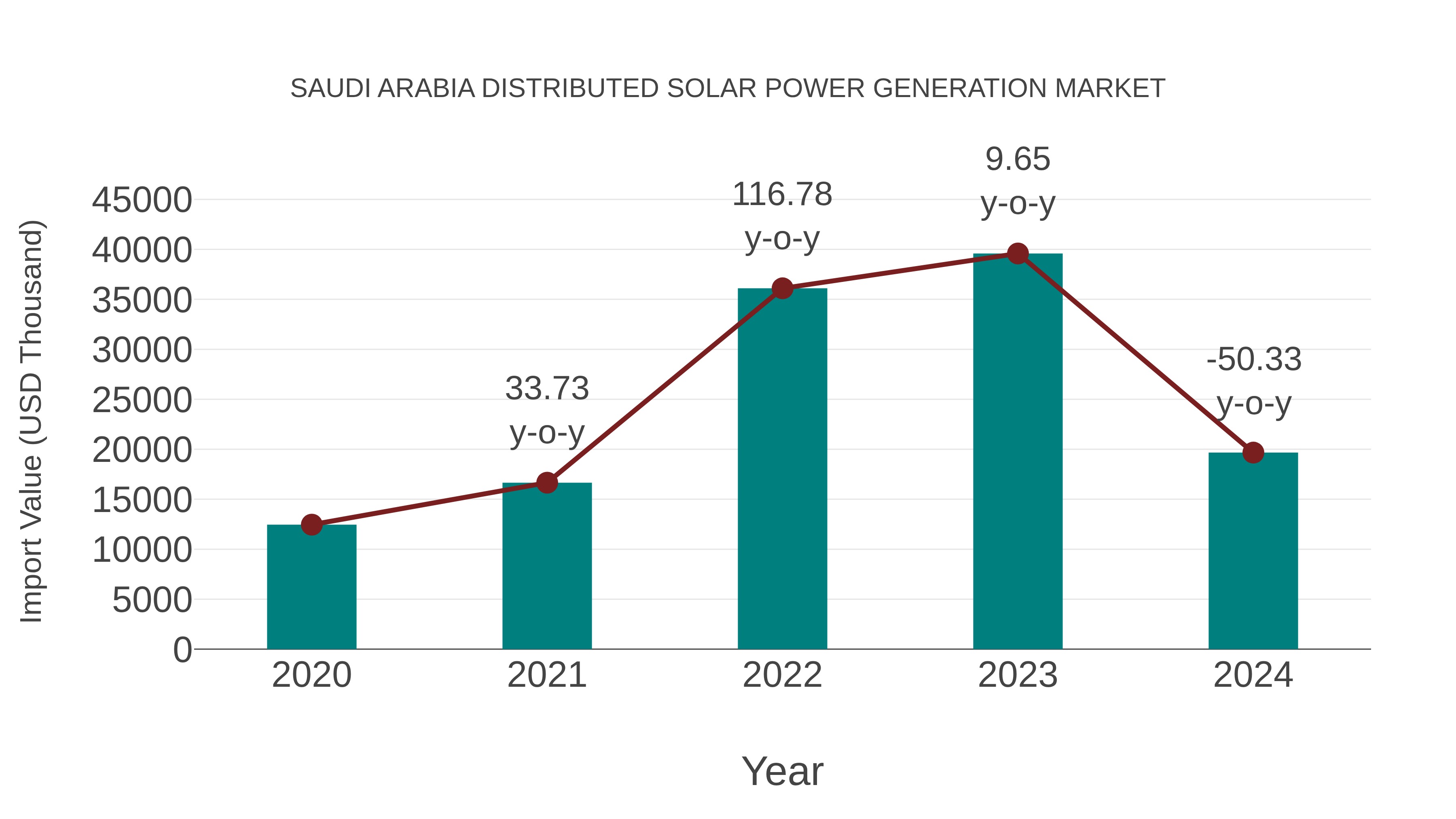  Saudi Arabia Distributed Solar Power Generation Market: Import Trend Analysis