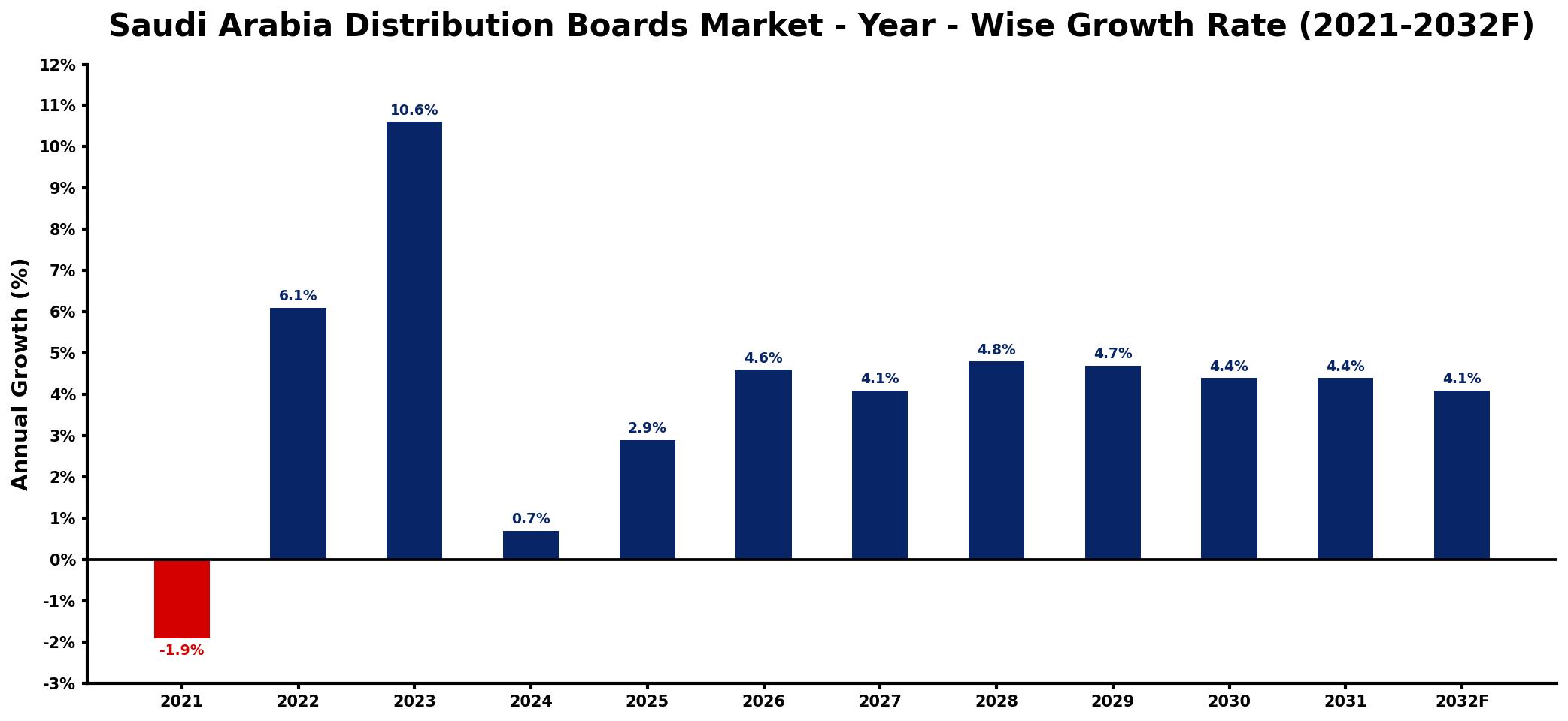 Saudi Arabia Distribution Boards Market Year-wise Growth Rate and Key Drivers