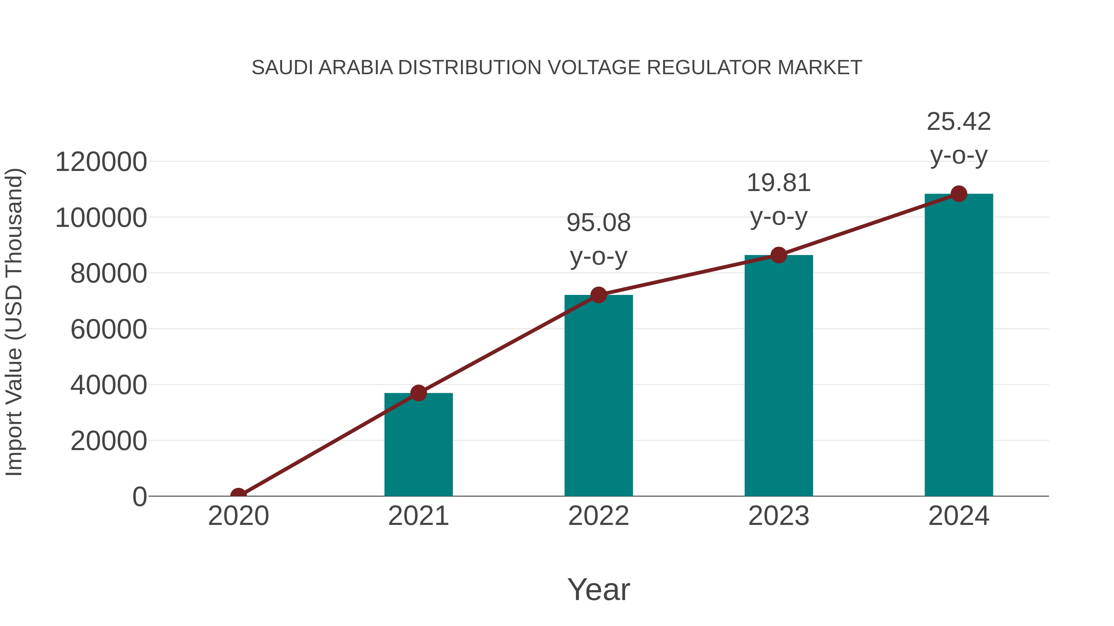  Saudi Arabia Distribution Voltage Regulator Market: Import Trend Analysis