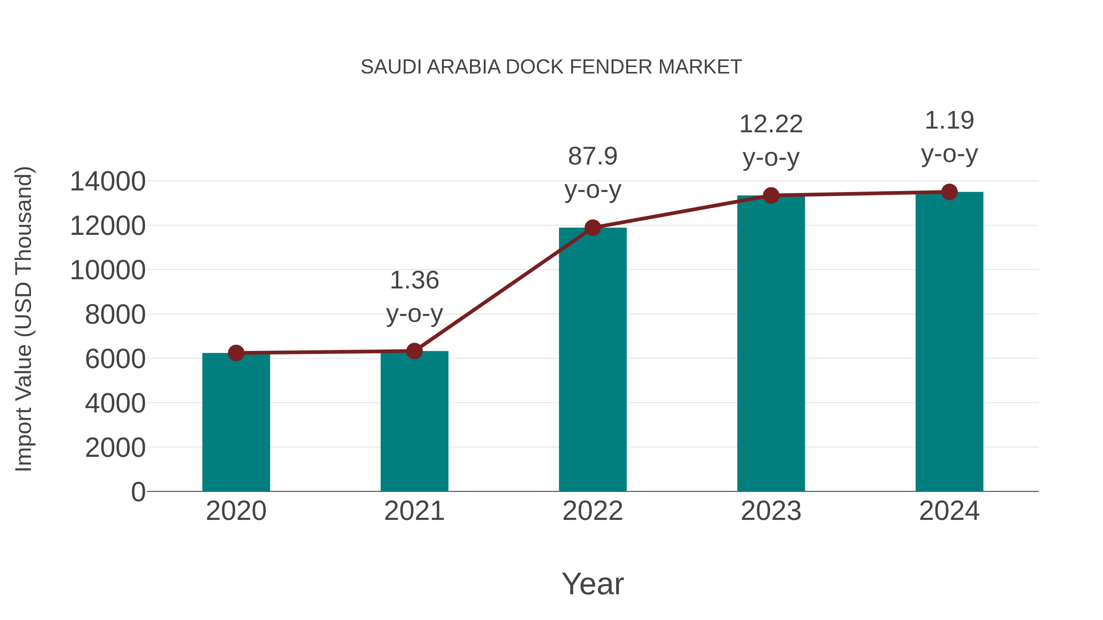 Saudi Arabia Dock Fender Market: Import Trend Analysis