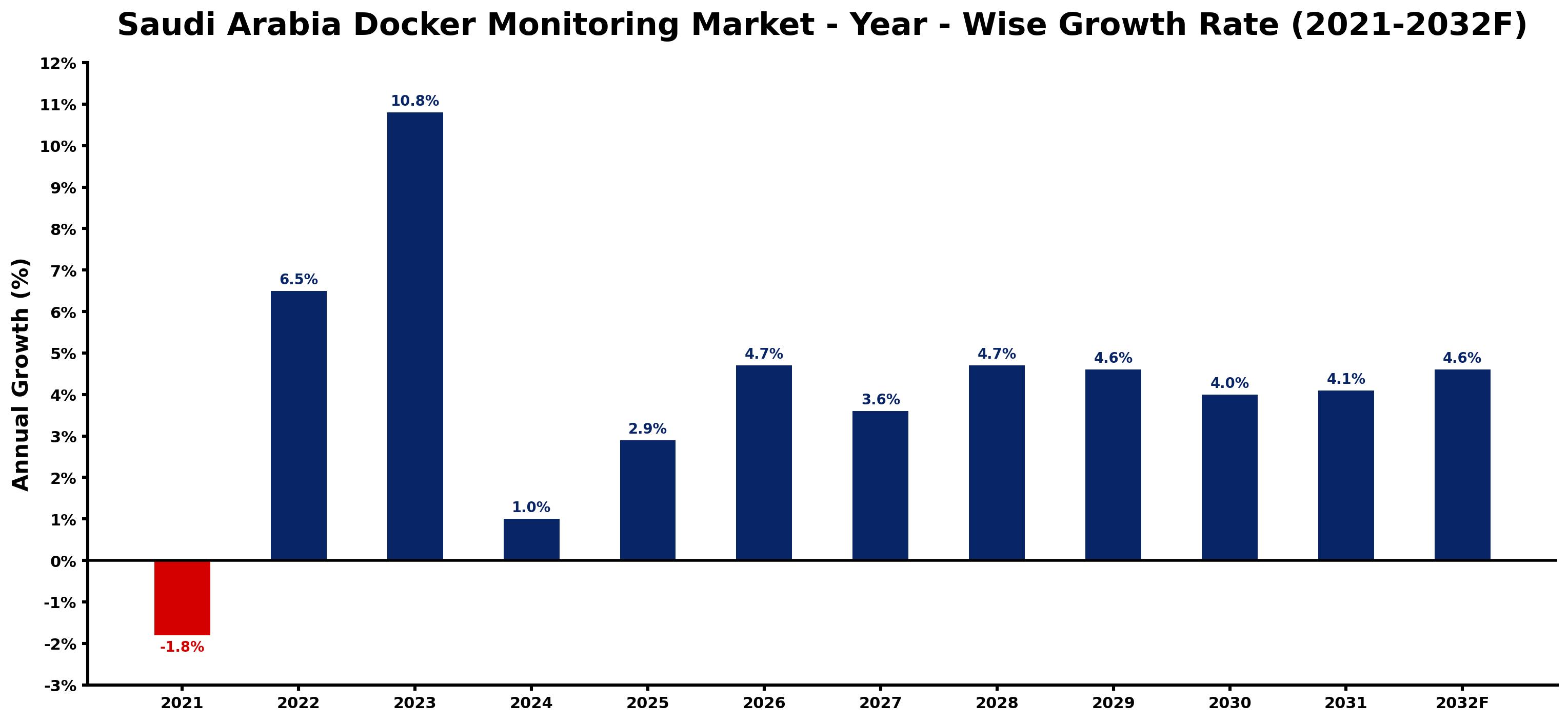 Saudi Arabia Docker Monitoring Market Year-wise Growth Rate and Key Drivers