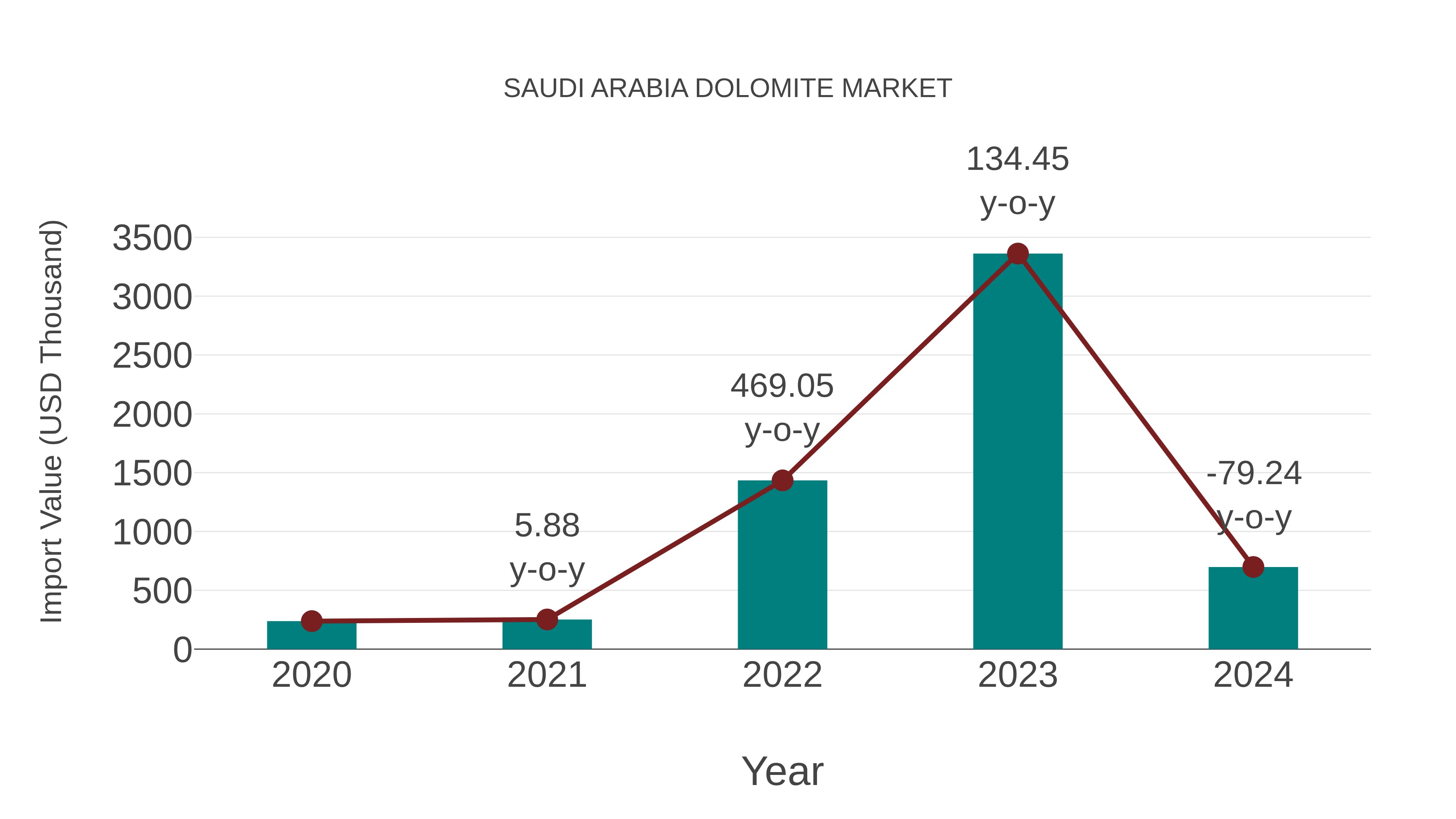  Saudi Arabia Dolomite Market: Import Trend Analysis