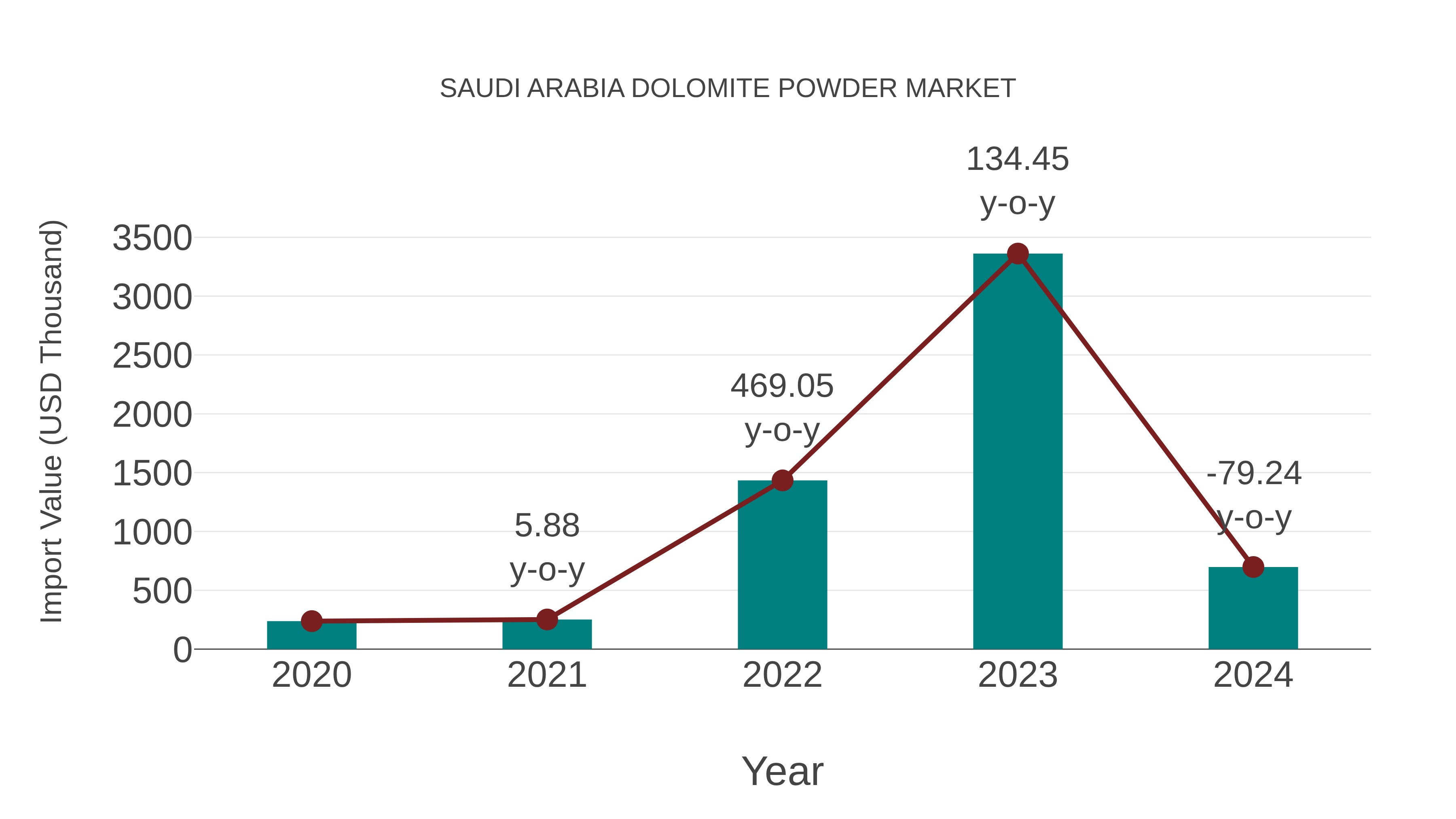  Saudi Arabia Dolomite Powder Market: Import Trend Analysis