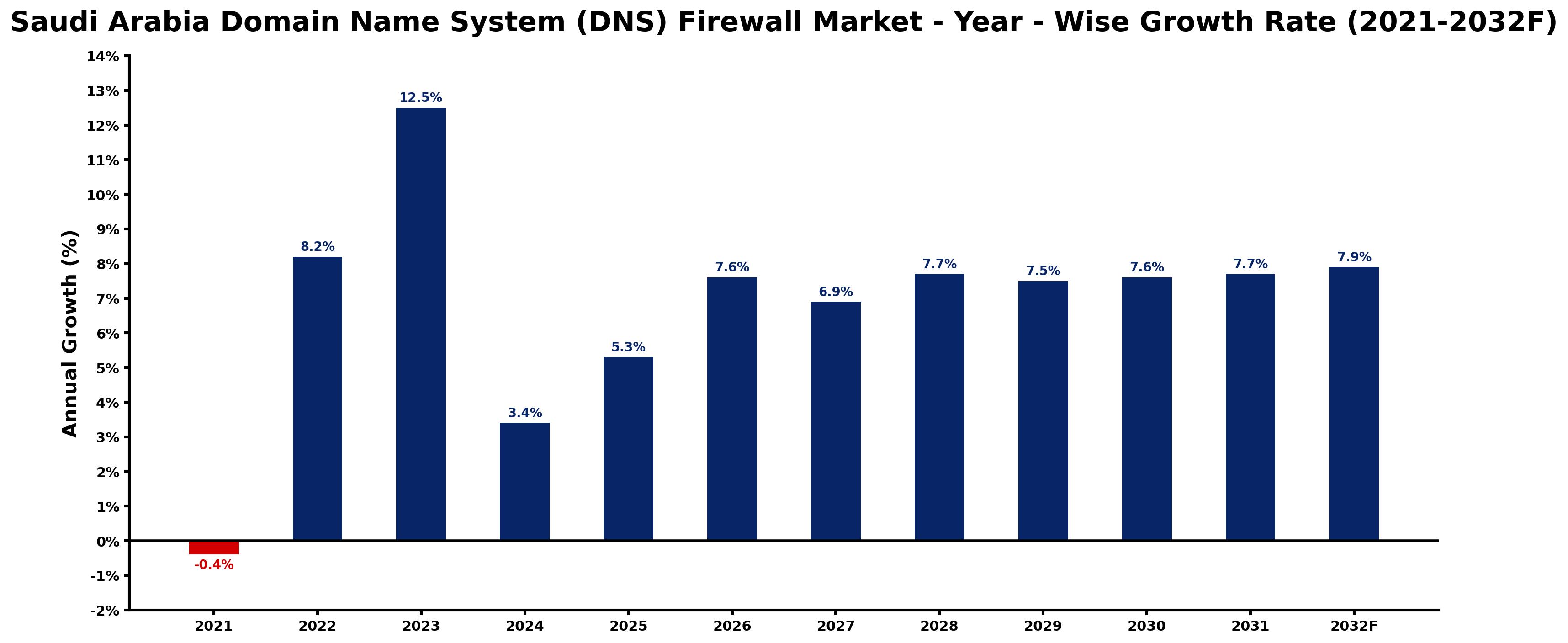 Saudi Arabia Domain Name System (DNS) Firewall Market Year-wise Growth Rate and Key Drivers