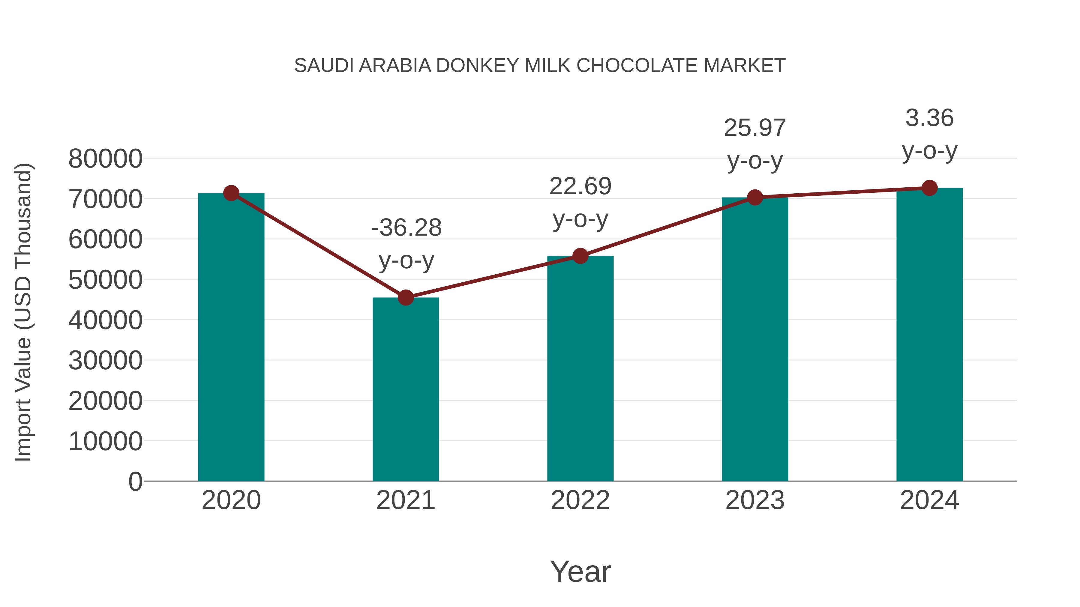  Saudi Arabia Donkey Milk Chocolate Market: Import Trend Analysis